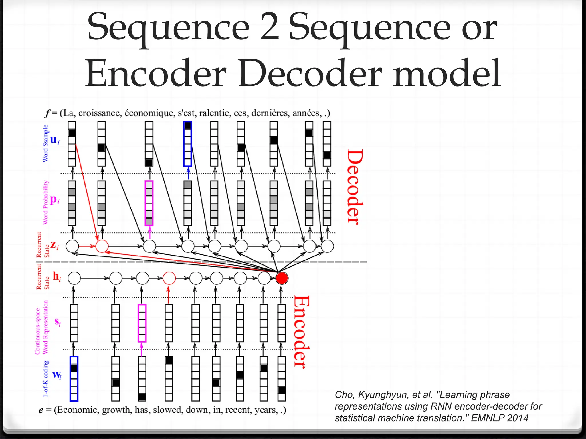 Sequence 2 Sequence or
Encoder Decoder model
Cho, Kyunghyun, et al. "Learning phrase
representations using RNN encoder-decoder for
statistical machine translation." EMNLP 2014
 