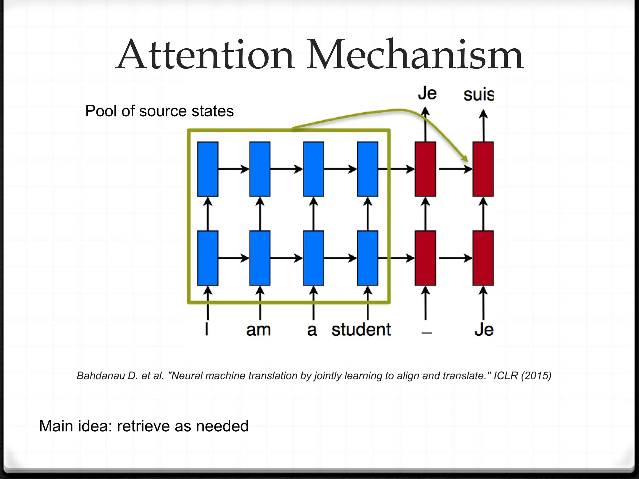 Attention Mechanism
Bahdanau D. et al. "Neural machine translation by jointly learning to align and translate." ICLR (2015)
Main idea: retrieve as needed
Pool of source states
 
