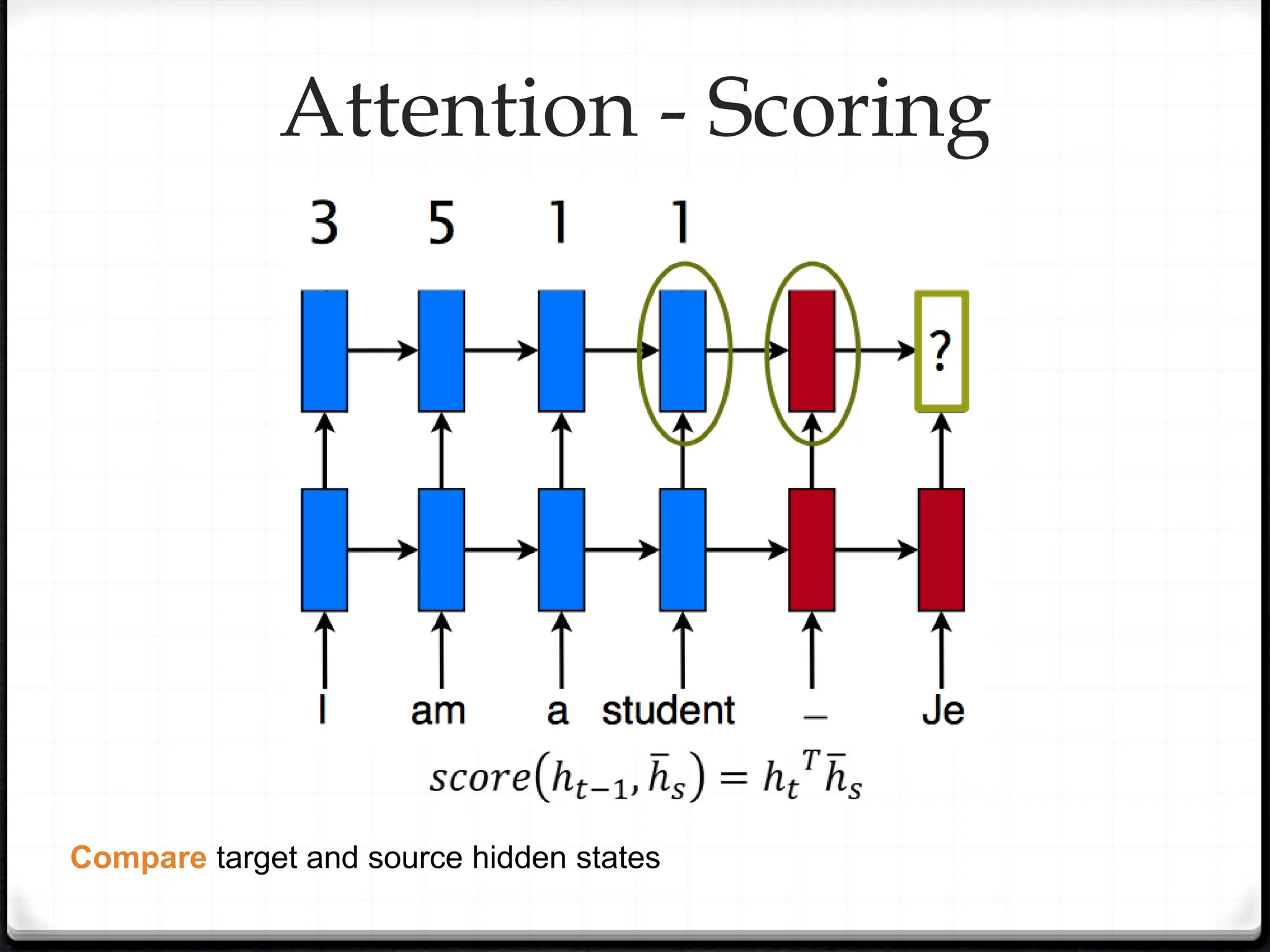 Attention - Scoring
Compare target and source hidden states
 