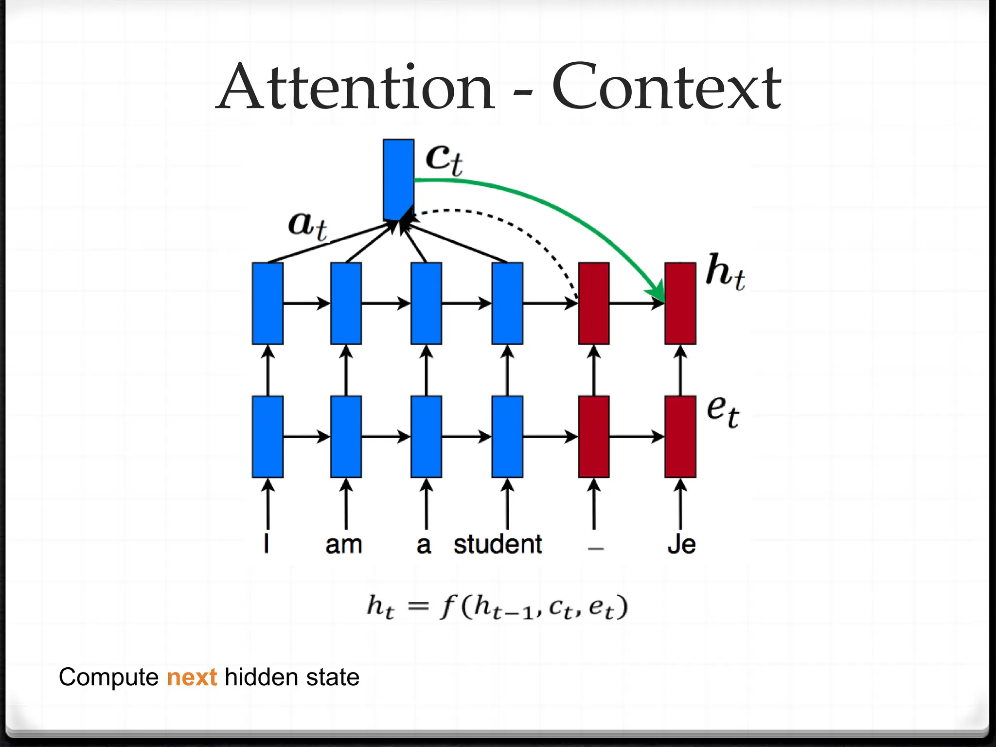 Attention - Context
Compute next hidden state
 