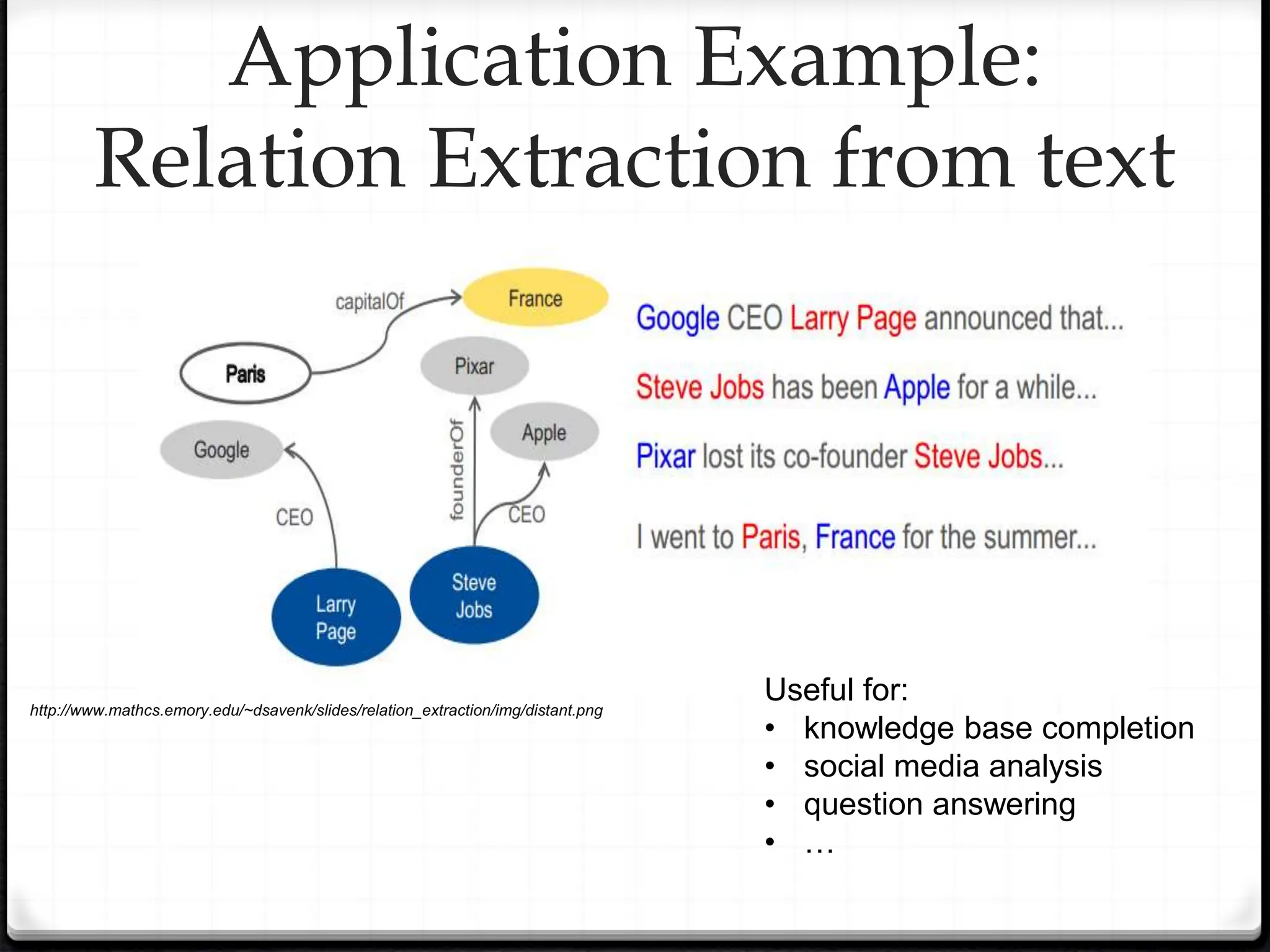 Useful for:
• knowledge base completion
• social media analysis
• question answering
• …
http://www.mathcs.emory.edu/~dsavenk/slides/relation_extraction/img/distant.png
Application Example:
Relation Extraction from text
 