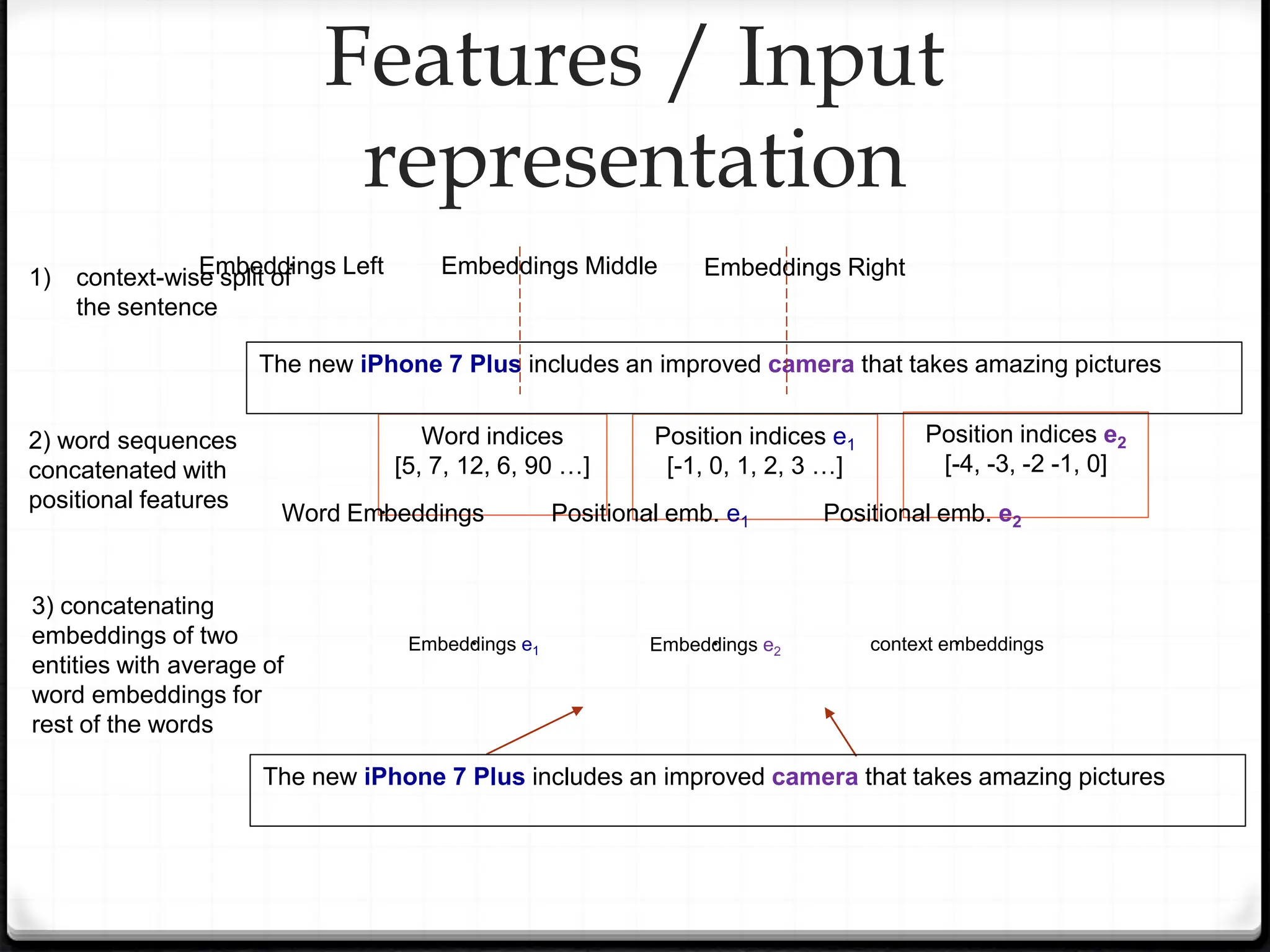Word indices
[5, 7, 12, 6, 90 …]
Position indices e1
[-1, 0, 1, 2, 3 …]
Position indices e2
[-4, -3, -2 -1, 0]
The new iPhone 7 Plus includes an improved camera that takes amazing pictures
Word Embeddings Positional emb. e1 Positional emb. e2
Embeddings e1 context embeddings
Embeddings e2
2) word sequences
concatenated with
positional features
1) context-wise split of
the sentence
3) concatenating
embeddings of two
entities with average of
word embeddings for
rest of the words
Embeddings Left Embeddings Middle Embeddings Right
Features / Input
representation
The new iPhone 7 Plus includes an improved camera that takes amazing pictures
 