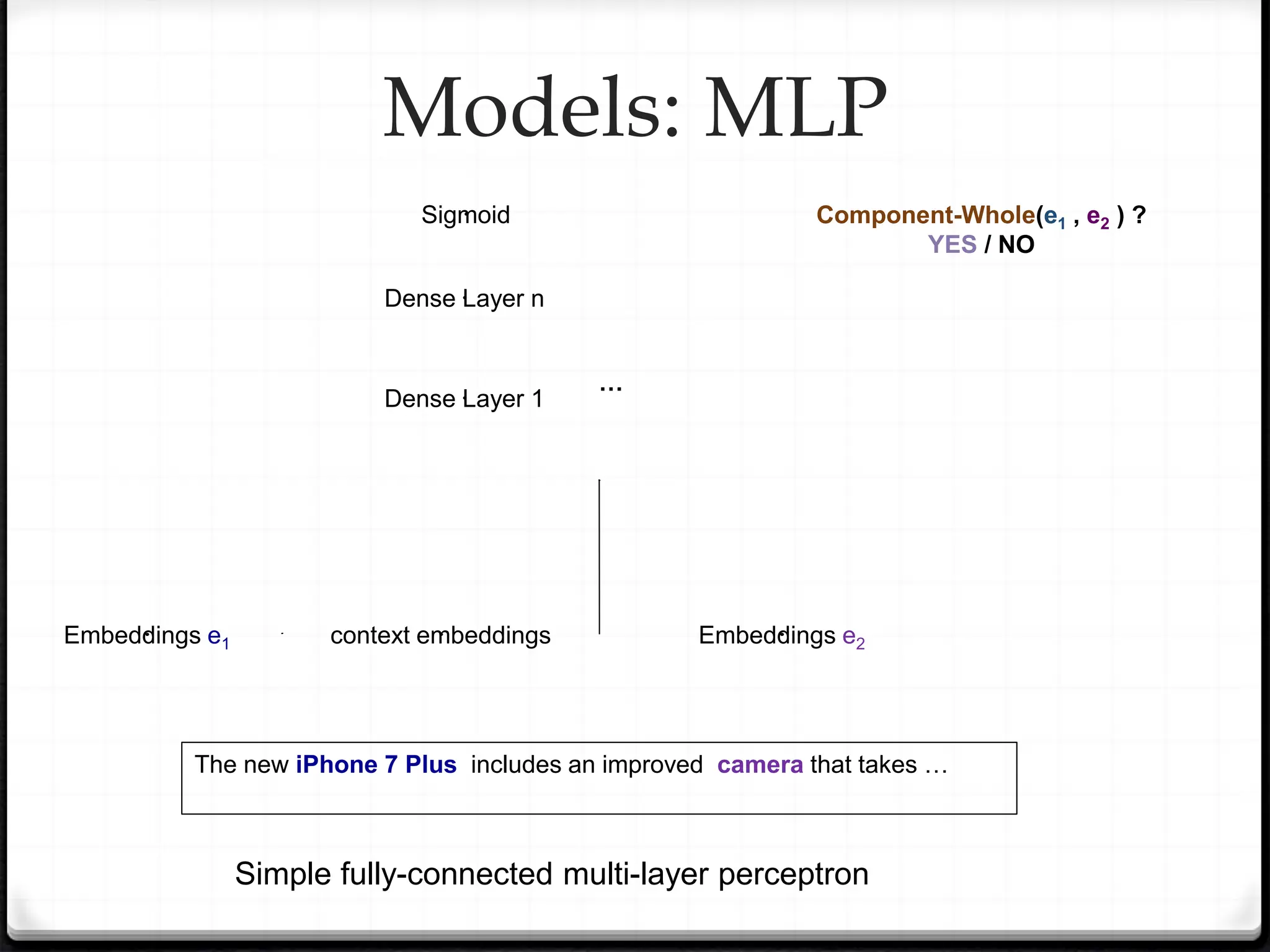Sigmoid
The new iPhone 7 Plus includes an improved camera that takes …
Models: MLP
Component-Whole(e1 , e2 ) ?
YES / NO
Embeddings e1 context embeddings Embeddings e2
Dense Layer 1
Dense Layer n
…
Simple fully-connected multi-layer perceptron
 