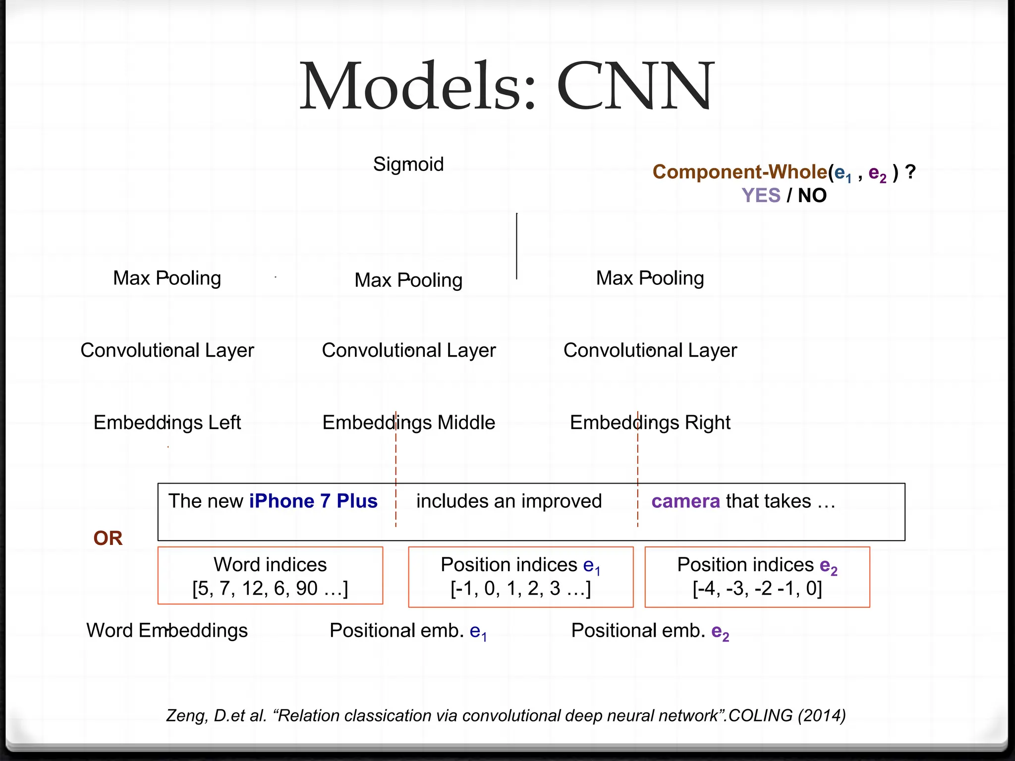 Embeddings Left Embeddings Middle Embeddings Right
Convolutional Layer Convolutional Layer Convolutional Layer
Max Pooling Max Pooling Max Pooling
Sigmoid
Word indices
[5, 7, 12, 6, 90 …]
Position indices e1
[-1, 0, 1, 2, 3 …]
Position indices e2
[-4, -3, -2 -1, 0]
Word Embeddings Positional emb. e1 Positional emb. e2
OR
Component-Whole(e1 , e2 ) ?
YES / NO
The new iPhone 7 Plus includes an improved camera that takes …
Models: CNN
Zeng, D.et al. “Relation classication via convolutional deep neural network”.COLING (2014)
 
