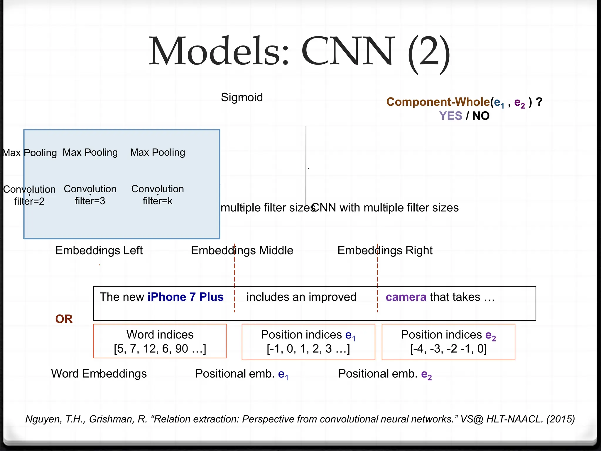 Embeddings Left Embeddings Middle Embeddings Right
CNN with multiple filter sizes
CNN with multiple filter sizes
Sigmoid
Word indices
[5, 7, 12, 6, 90 …]
Position indices e1
[-1, 0, 1, 2, 3 …]
Position indices e2
[-4, -3, -2 -1, 0]
Word Embeddings Positional emb. e1 Positional emb. e2
OR
The new iPhone 7 Plus includes an improved camera that takes …
Models: CNN (2)
Convolution
filter=2
Max Pooling
Convolution
filter=3
Max Pooling
Convolution
filter=k
Max Pooling
Component-Whole(e1 , e2 ) ?
YES / NO
Nguyen, T.H., Grishman, R. “Relation extraction: Perspective from convolutional neural networks.” VS@ HLT-NAACL. (2015)
 