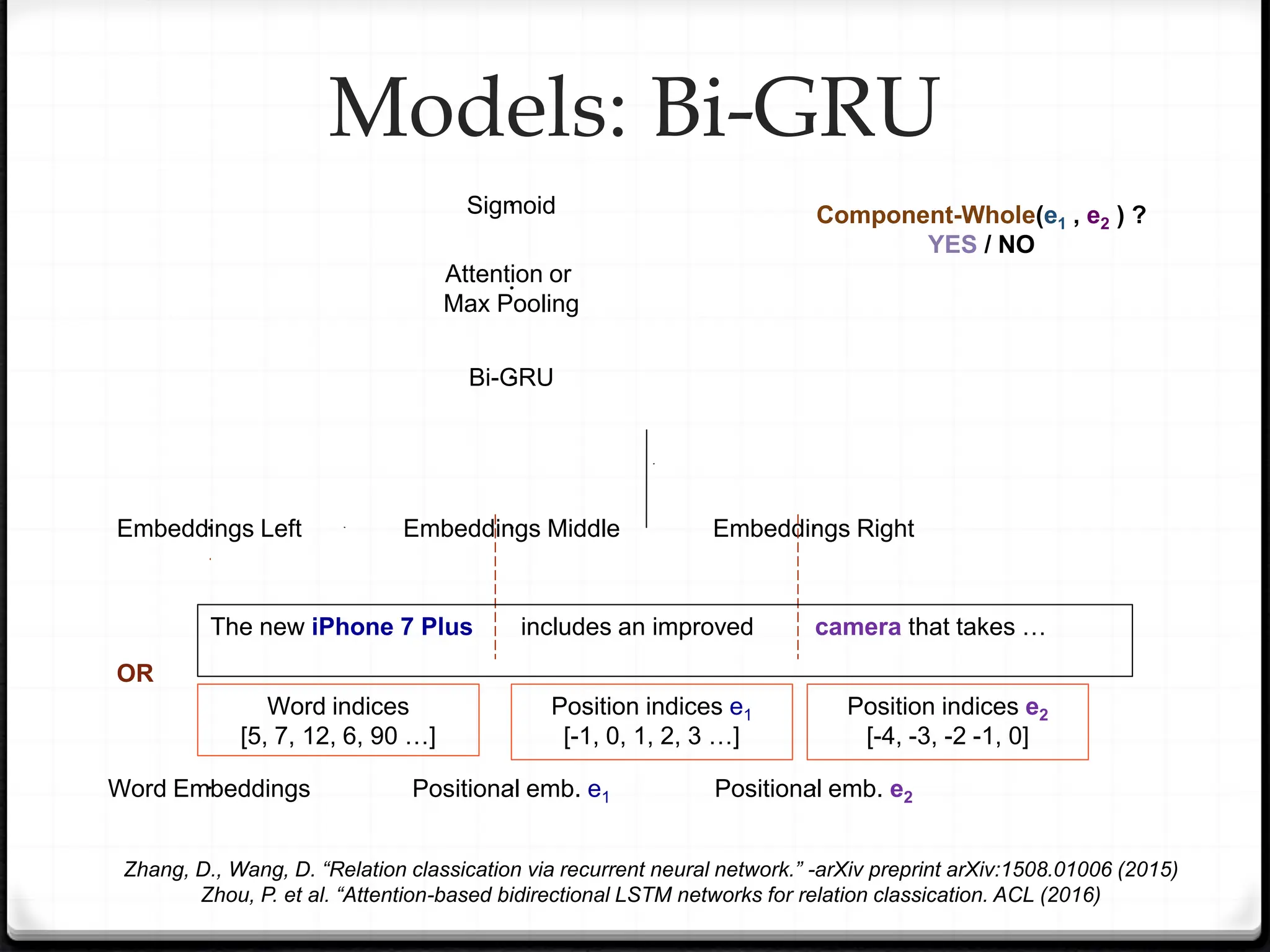 Embeddings Left Embeddings Middle Embeddings Right
Sigmoid
Word indices
[5, 7, 12, 6, 90 …]
Position indices e1
[-1, 0, 1, 2, 3 …]
Position indices e2
[-4, -3, -2 -1, 0]
Word Embeddings Positional emb. e1 Positional emb. e2
OR
The new iPhone 7 Plus includes an improved camera that takes …
Models: Bi-GRU
Bi-GRU
Attention or
Max Pooling
Component-Whole(e1 , e2 ) ?
YES / NO
Zhang, D., Wang, D. “Relation classication via recurrent neural network.” -arXiv preprint arXiv:1508.01006 (2015)
Zhou, P. et al. “Attention-based bidirectional LSTM networks for relation classication. ACL (2016)
 