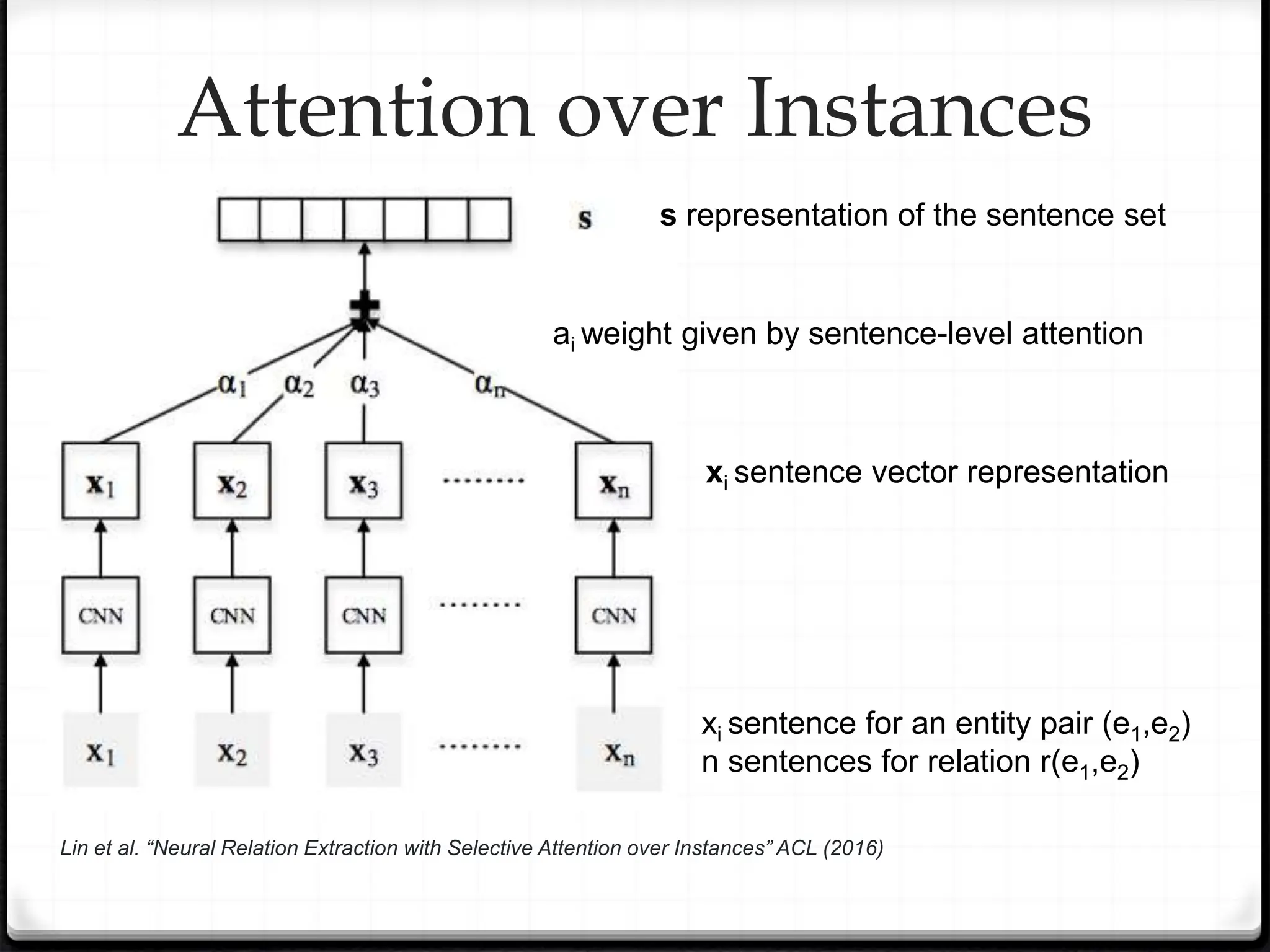 Attention over Instances
Lin et al. “Neural Relation Extraction with Selective Attention over Instances” ACL (2016)
xi sentence for an entity pair (e1,e2)
n sentences for relation r(e1,e2)
xi sentence vector representation
ai weight given by sentence-level attention
s representation of the sentence set
 