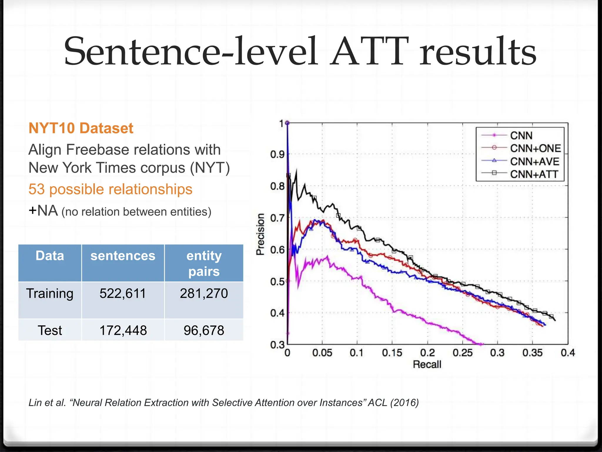 NYT10 Dataset
Align Freebase relations with
New York Times corpus (NYT)
53 possible relationships
+NA (no relation between entities)
Sentence-level ATT results
Data sentences entity
pairs
Training 522,611 281,270
Test 172,448 96,678
Lin et al. “Neural Relation Extraction with Selective Attention over Instances” ACL (2016)
 