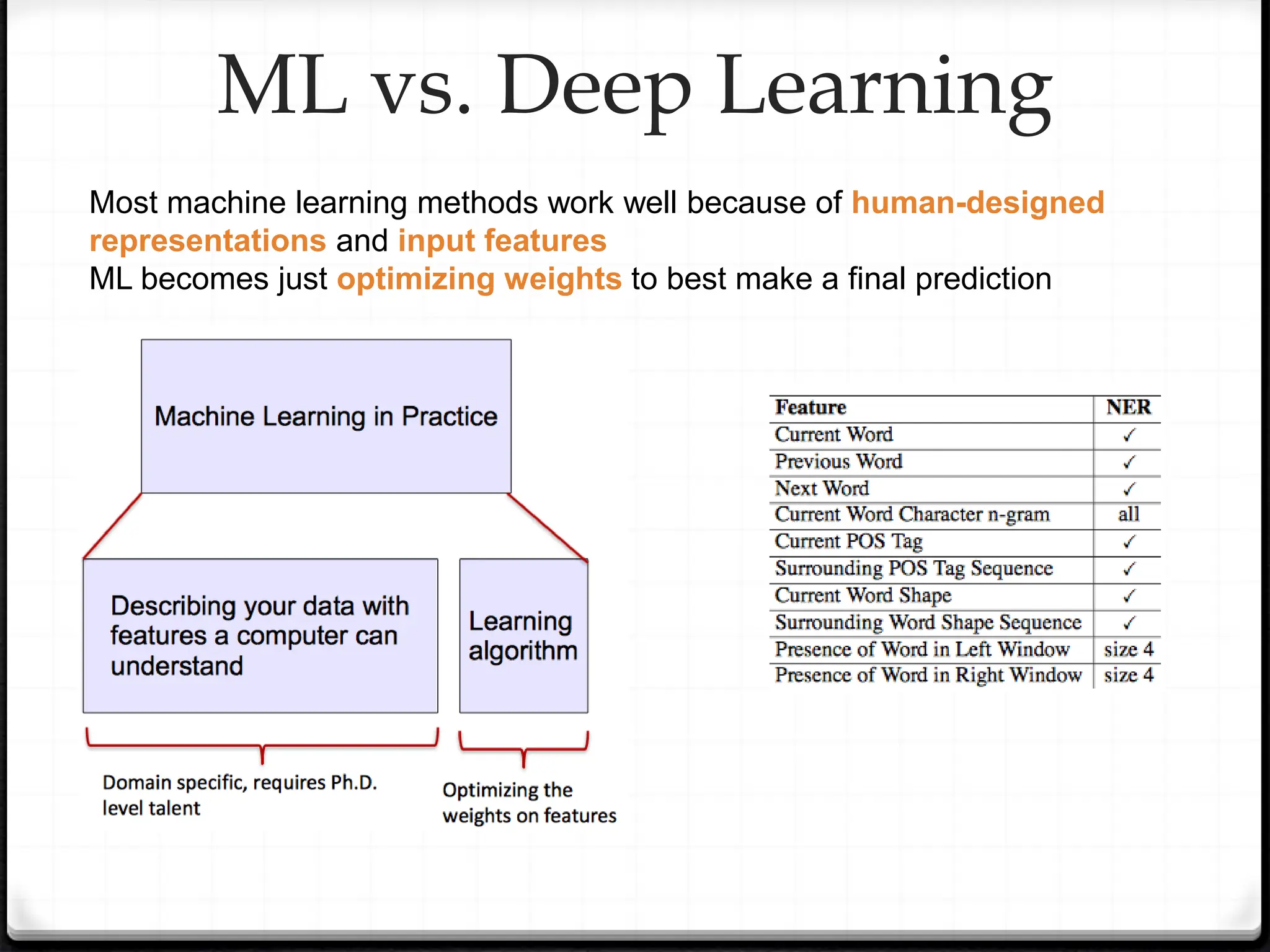 Most machine learning methods work well because of human-designed
representations and input features
ML becomes just optimizing weights to best make a final prediction
ML vs. Deep Learning
 