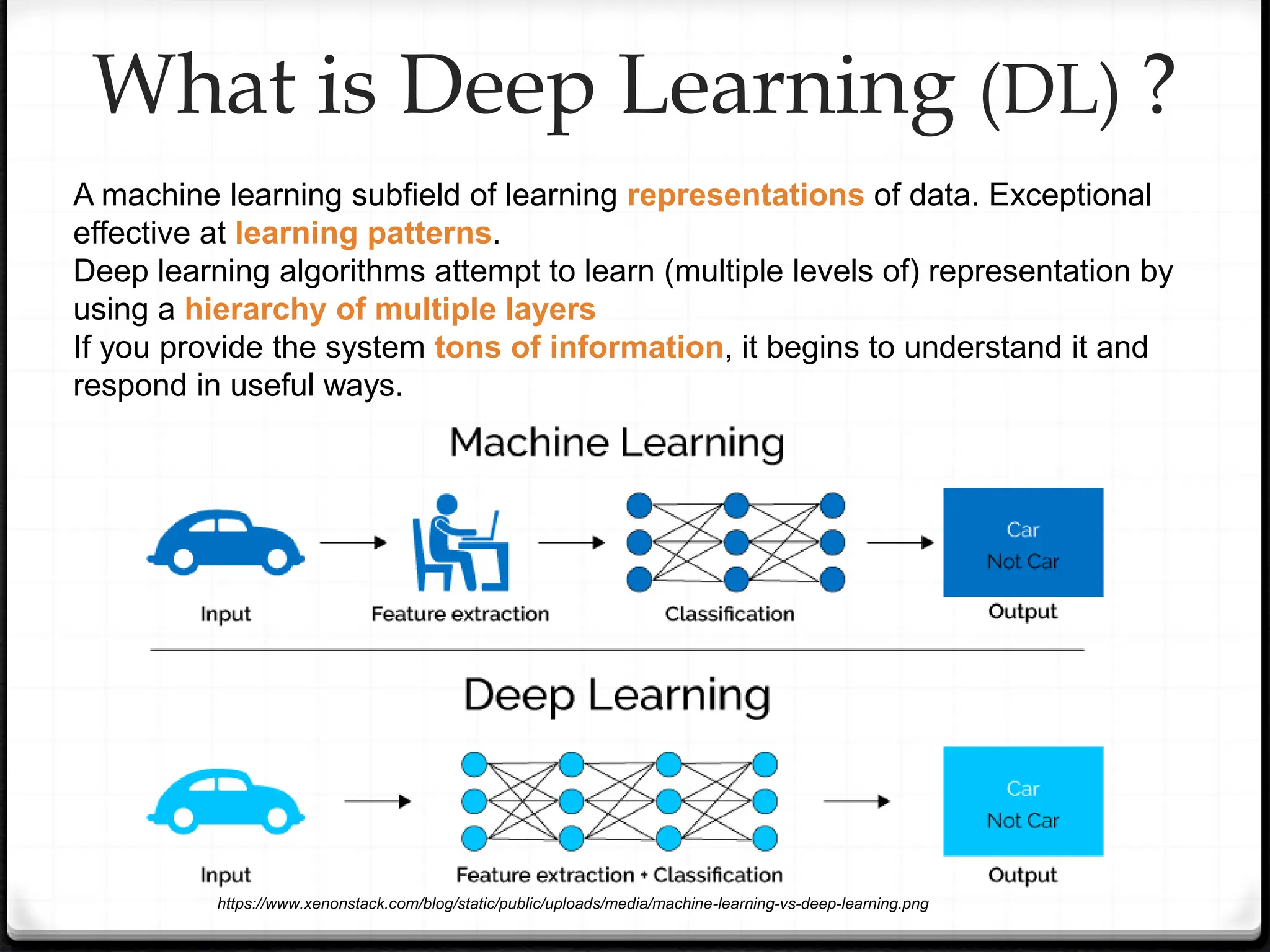 A machine learning subfield of learning representations of data. Exceptional
effective at learning patterns.
Deep learning algorithms attempt to learn (multiple levels of) representation by
using a hierarchy of multiple layers
If you provide the system tons of information, it begins to understand it and
respond in useful ways.
What is Deep Learning (DL) ?
https://www.xenonstack.com/blog/static/public/uploads/media/machine-learning-vs-deep-learning.png
 