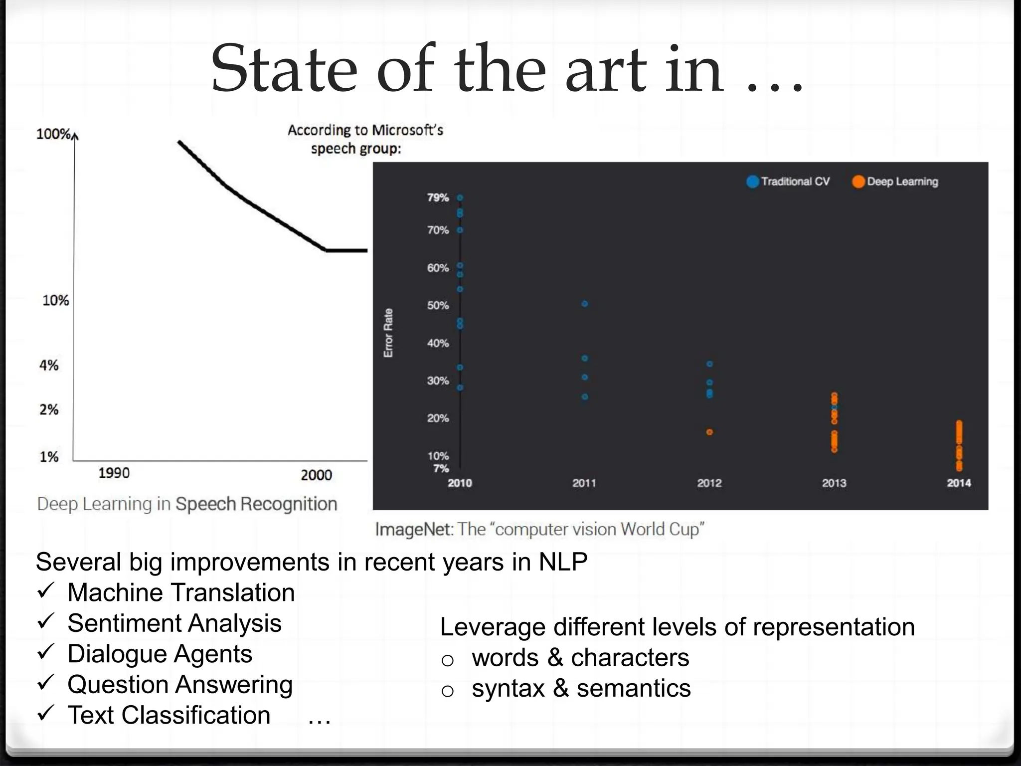Several big improvements in recent years in NLP
 Machine Translation
 Sentiment Analysis
 Dialogue Agents
 Question Answering
 Text Classification …
State of the art in …
Leverage different levels of representation
o words & characters
o syntax & semantics
 