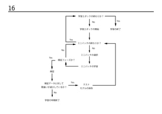16 学習全体の流れ
学習エポックの終わりか？
学習エポックの開始 学習の終了
ミニバッチの終わりか？
ミニバッチの選択
ミニバッチの学習
学習の早期終了
検証データに対して
間違いが減少しているか？
検証フェーズか？
検証
テスト
モデルの保存
No
No
No
No
Yes
Yes
Yes
Yes
 