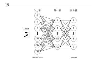 19 多層パーセプトロンの構造
0
0
1
2
781
782
783
1
499
500
入力層
28×28 ピクセル
隠れ層
0
1
8
9
0-9 の数字
出力層
入力画像
 