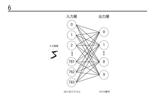 6 順伝播ネットワークの構造
0
0
1
2
781
782
783
1
8
9
入力層
28×28 ピクセル 0-9 の数字
出力層
入力画像
 