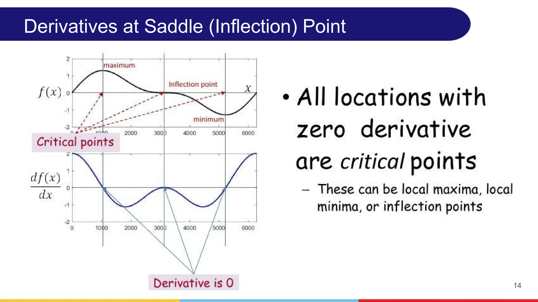14
Derivatives at Saddle (Inflection) Point
 