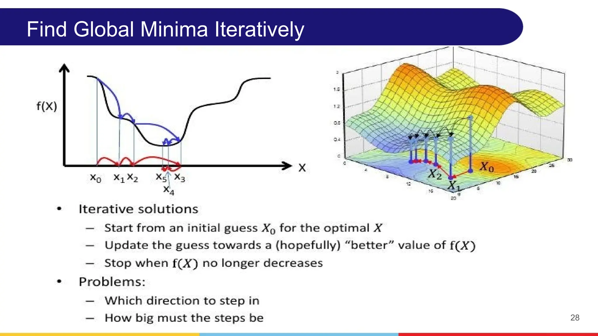 28
Find Global Minima Iteratively
 