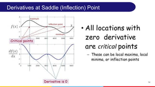 14
Derivatives at Saddle (Inflection) Point
 