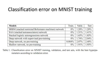 Classification error on MNIST training
 