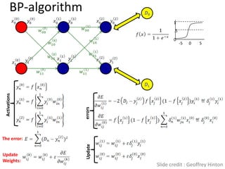 BP-algorithm
                                       1
                                       .5

                                       0
                                            -5   0   5
 Activations




                       errors




The error:
                       Update




Update
Weights:
                                Slide credit : Geoffrey Hinton
 