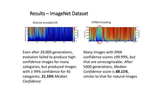 Results – ImageNet Dataset
Even after 20,000 generations,
evolution failed to produce high-
confidence images for many
categories, but produced images
with ≥ 99% confidence for 45
categories. 21.59% Median
Confidence
Directly encoded EA
Many images with DNN
confidence scores ≥99.99%, but
that are unrecognizable. After
5000 generations, Median
Confidence score is 88.11%,
similar to that for natural images
CPNN Encoding
 