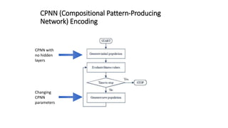 CPNN (Compositional Pattern-Producing
Network) Encoding
CPNN with
no hidden
layers
Changing
CPNN
parameters
 