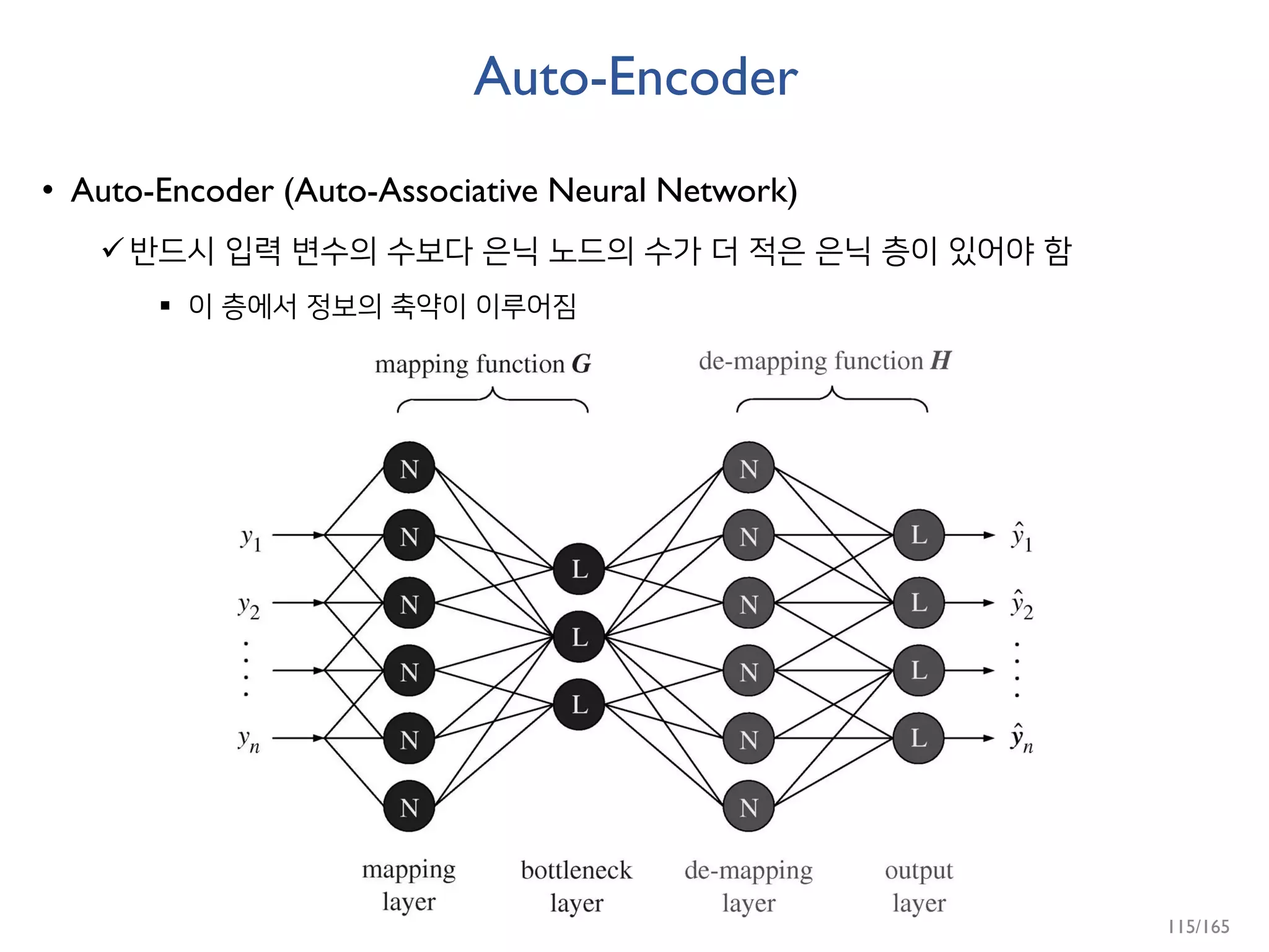 Auto-Encoder
• Auto-Encoder (Auto-Associative Neural Network)
반드시 입력 변수의 수보다 은닉 노드의 수가 더 적은 은닉 층이 있어야 함
 이 층에서 정보의 축약이 이루어짐
115/165
 