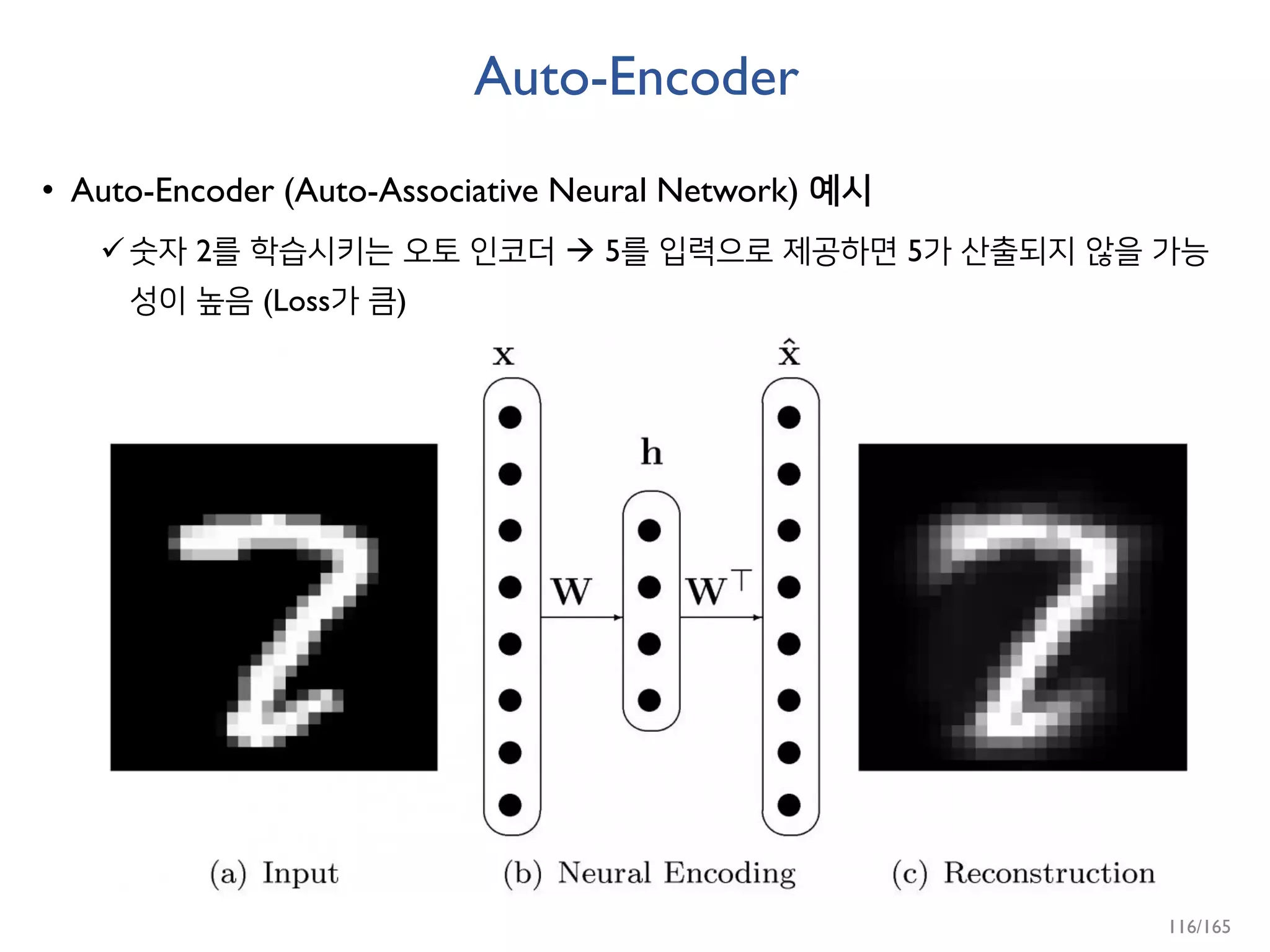 Auto-Encoder
• Auto-Encoder (Auto-Associative Neural Network) 예시
숫자 2를 학습시키는 오토 인코더  5를 입력으로 제공하면 5가 산출되지 않을 가능
성이 높음 (Loss가 큼)
116/165
 