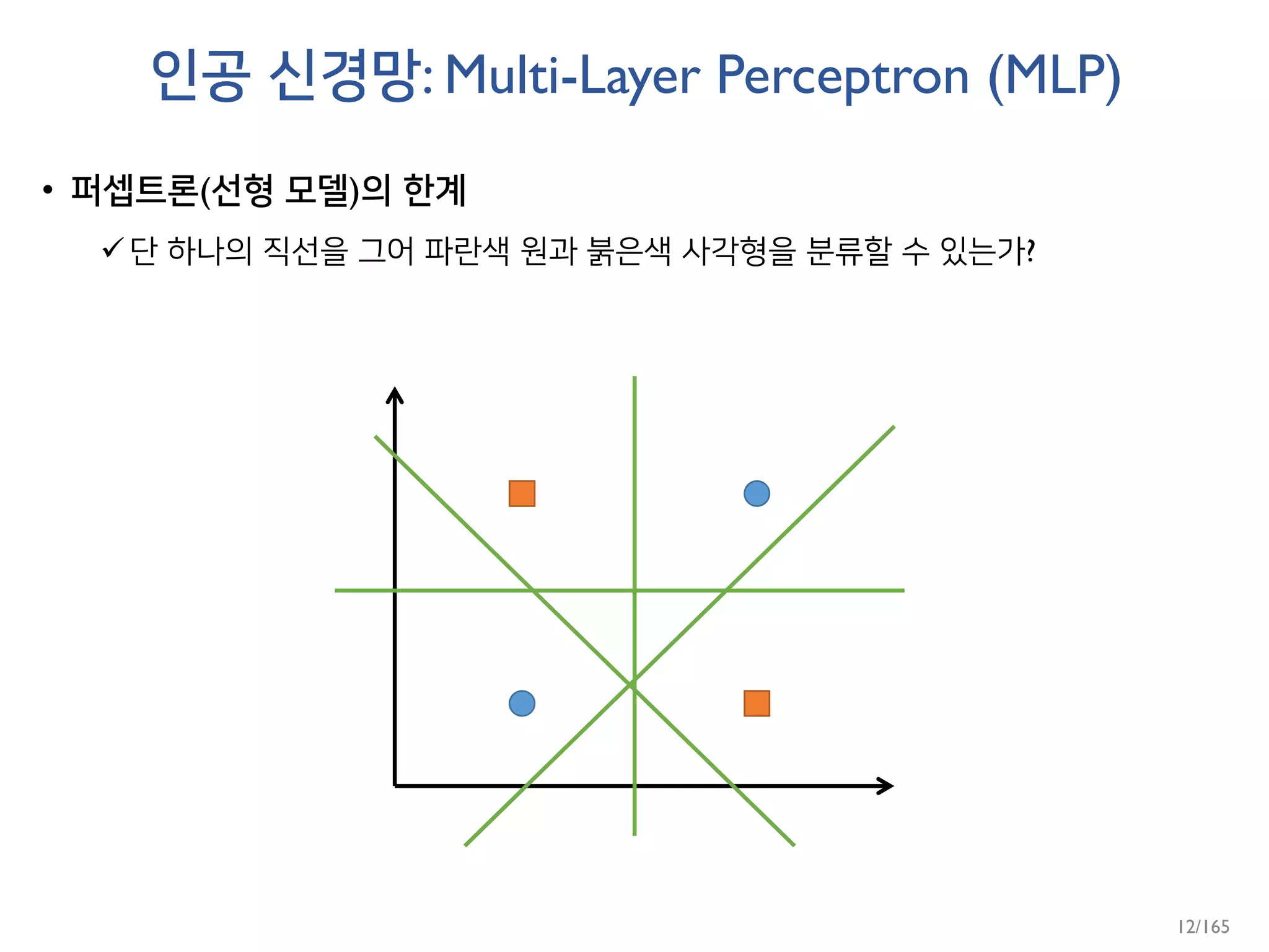 인공 신경망: Multi-Layer Perceptron (MLP)
• 퍼셉트론(선형 모델)의 한계
단 하나의 직선을 그어 파란색 원과 붉은색 사각형을 분류할 수 있는가?
12/165
 