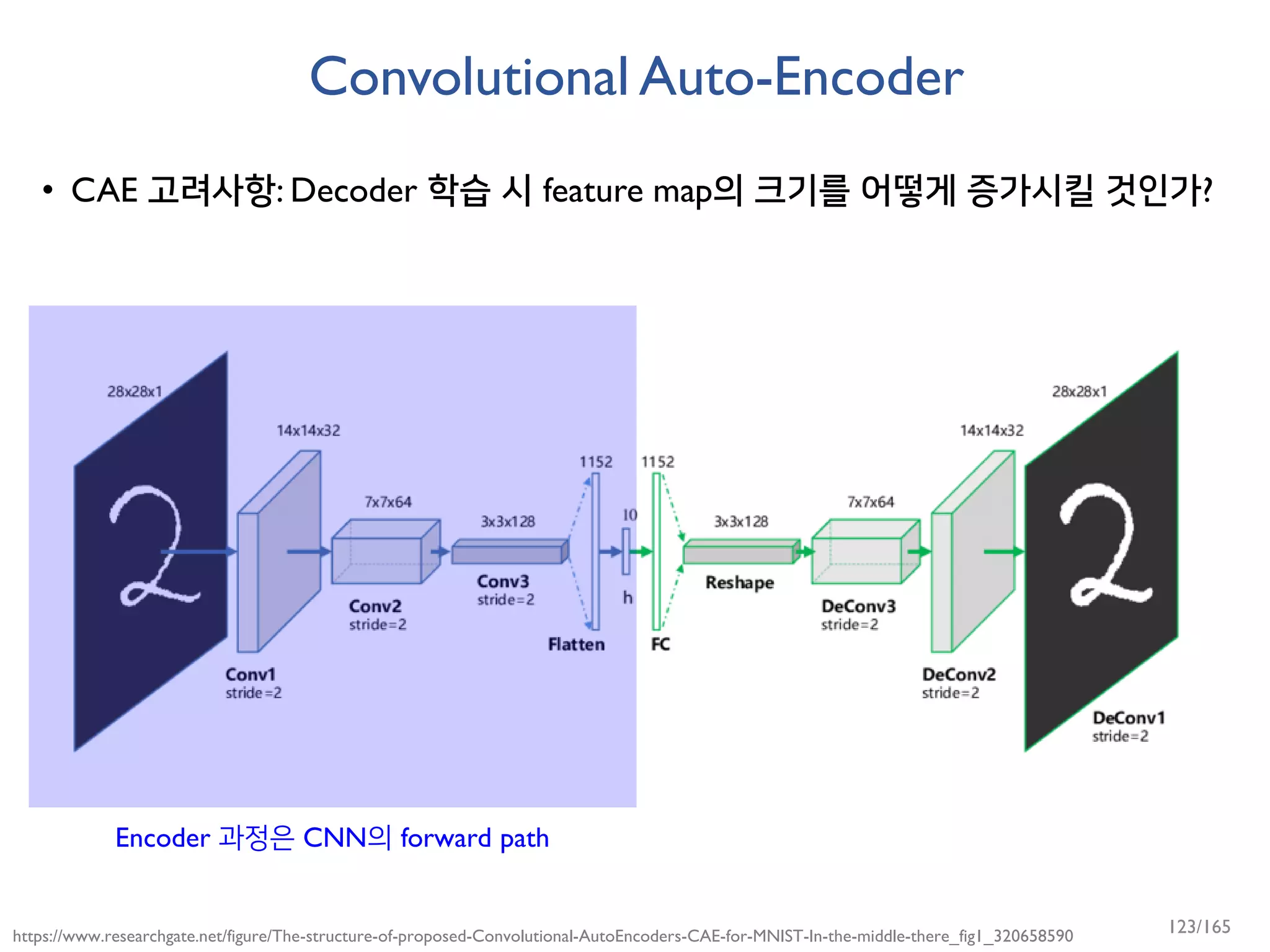 Convolutional Auto-Encoder
• CAE 고려사항: Decoder 학습 시 feature map의 크기를 어떻게 증가시킬 것인가?
https://www.researchgate.net/figure/The-structure-of-proposed-Convolutional-AutoEncoders-CAE-for-MNIST-In-the-middle-there_fig1_320658590
Encoder 과정은 CNN의 forward path
123/165
 