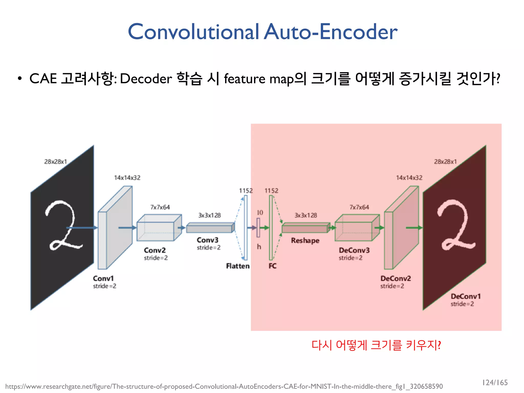 Convolutional Auto-Encoder
• CAE 고려사항: Decoder 학습 시 feature map의 크기를 어떻게 증가시킬 것인가?
https://www.researchgate.net/figure/The-structure-of-proposed-Convolutional-AutoEncoders-CAE-for-MNIST-In-the-middle-there_fig1_320658590
다시 어떻게 크기를 키우지?
124/165
 