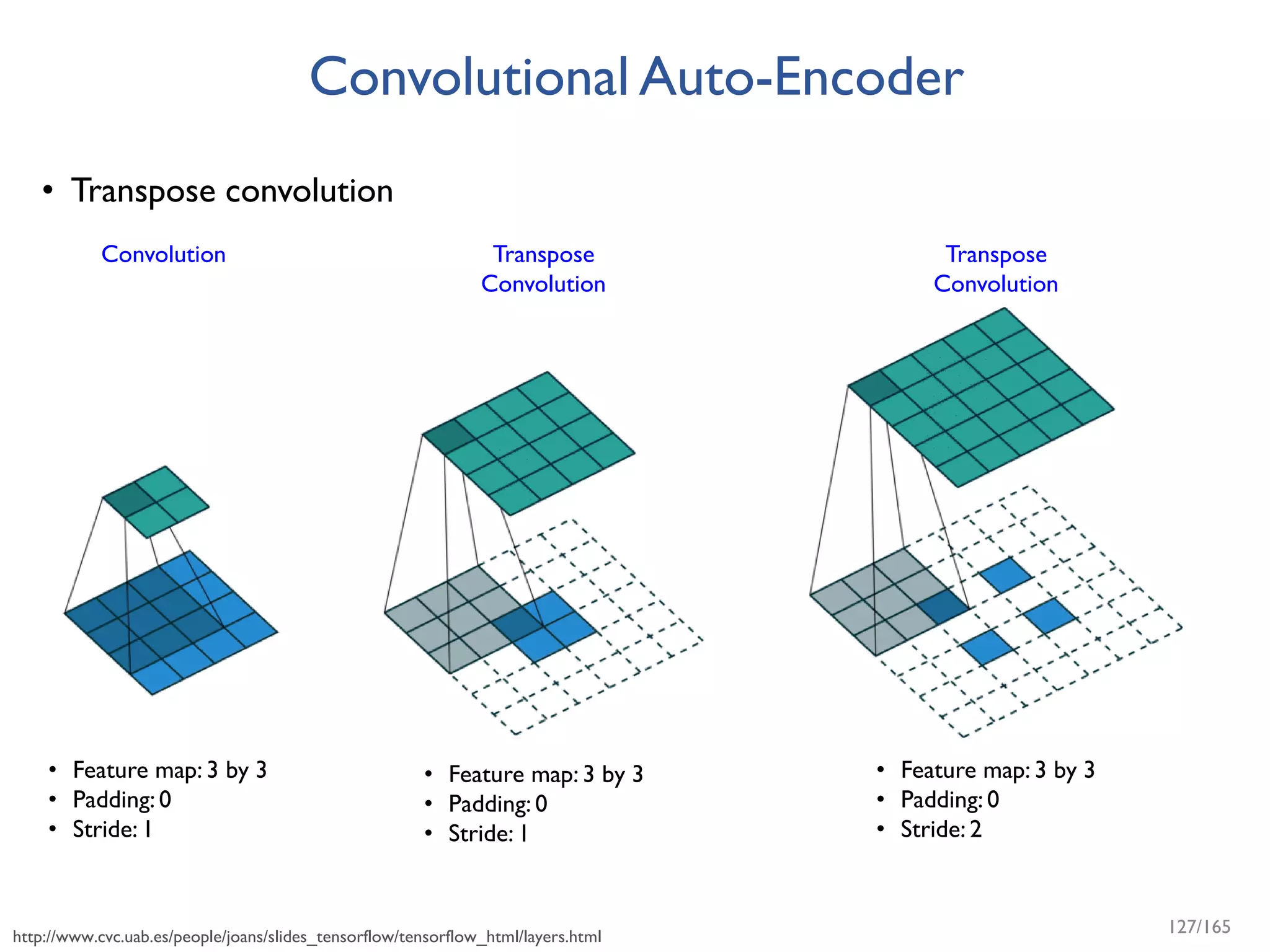Convolutional Auto-Encoder
• Transpose convolution
• Feature map: 3 by 3
• Padding: 0
• Stride: 1
• Feature map: 3 by 3
• Padding: 0
• Stride: 1
• Feature map: 3 by 3
• Padding: 0
• Stride: 2
http://www.cvc.uab.es/people/joans/slides_tensorflow/tensorflow_html/layers.html
Convolution Transpose
Convolution
Transpose
Convolution
127/165
 