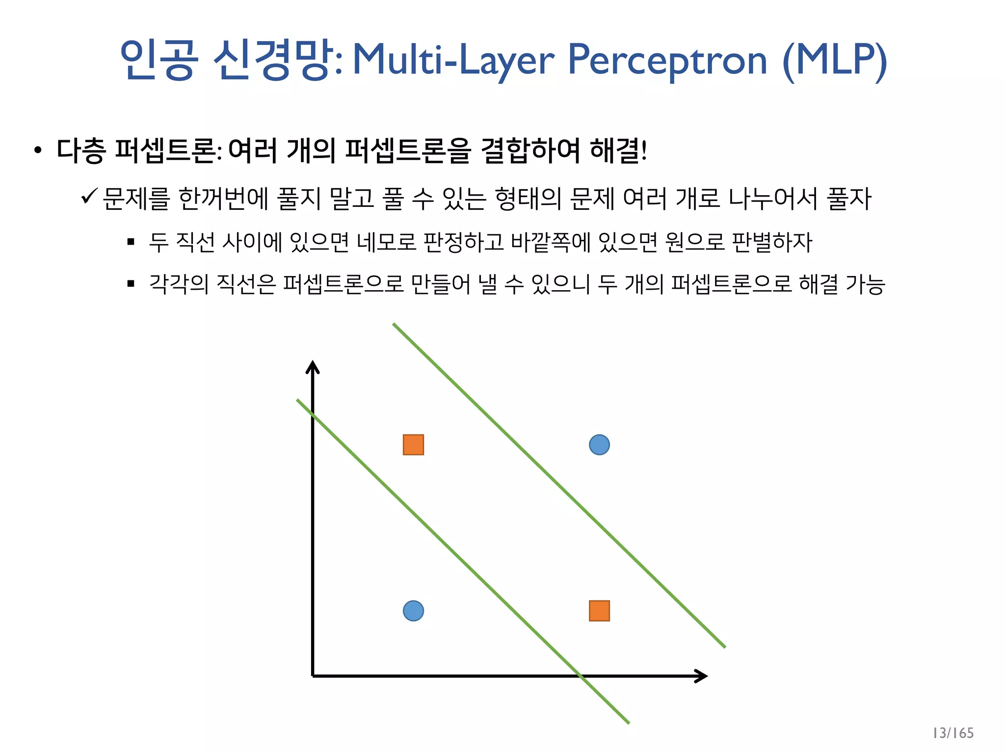 인공 신경망: Multi-Layer Perceptron (MLP)
• 다층 퍼셉트론: 여러 개의 퍼셉트론을 결합하여 해결!
문제를 한꺼번에 풀지 말고 풀 수 있는 형태의 문제 여러 개로 나누어서 풀자
 두 직선 사이에 있으면 네모로 판정하고 바깥쪽에 있으면 원으로 판별하자
 각각의 직선은 퍼셉트론으로 만들어 낼 수 있으니 두 개의 퍼셉트론으로 해결 가능
13/165
 