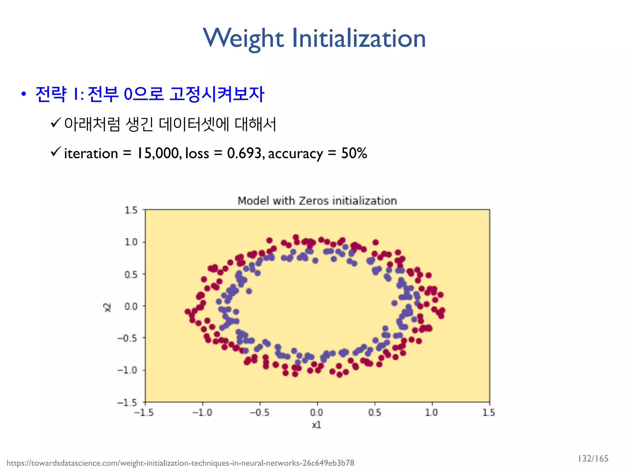 Weight Initialization
• 전략 1: 전부 0으로 고정시켜보자
아래처럼 생긴 데이터셋에 대해서
iteration = 15,000, loss = 0.693, accuracy = 50%
https://towardsdatascience.com/weight-initialization-techniques-in-neural-networks-26c649eb3b78 132/165
 