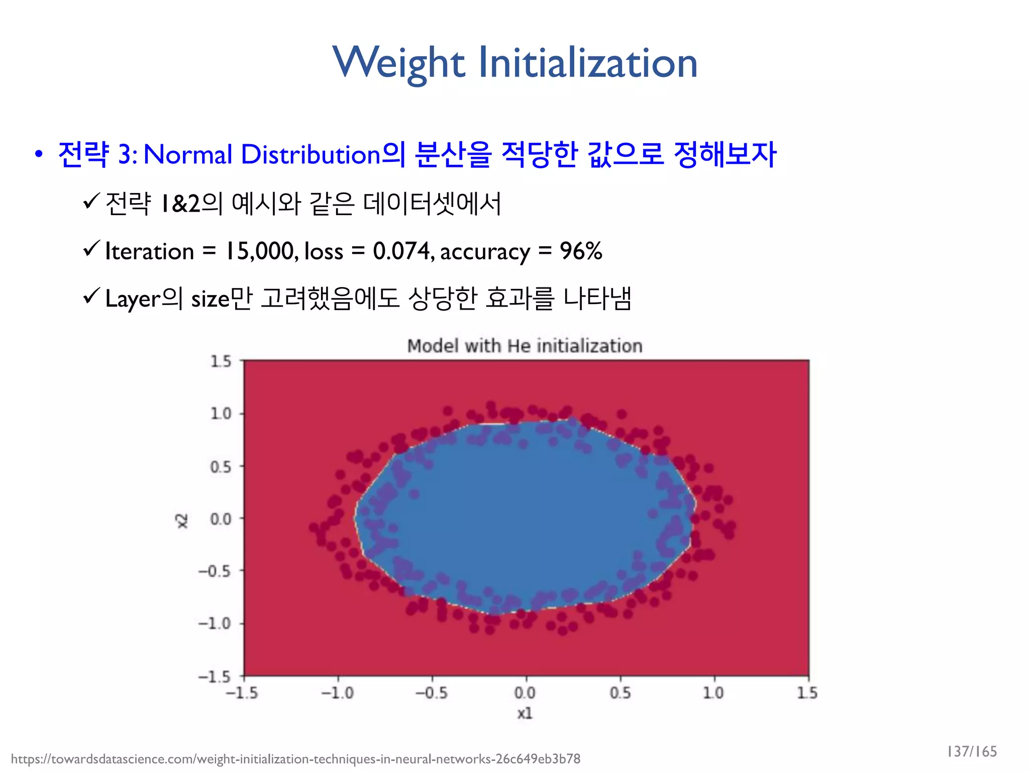 Weight Initialization
• 전략 3: Normal Distribution의 분산을 적당한 값으로 정해보자
전략 1&2의 예시와 같은 데이터셋에서
Iteration = 15,000, loss = 0.074, accuracy = 96%
Layer의 size만 고려했음에도 상당한 효과를 나타냄
https://towardsdatascience.com/weight-initialization-techniques-in-neural-networks-26c649eb3b78 137/165
 