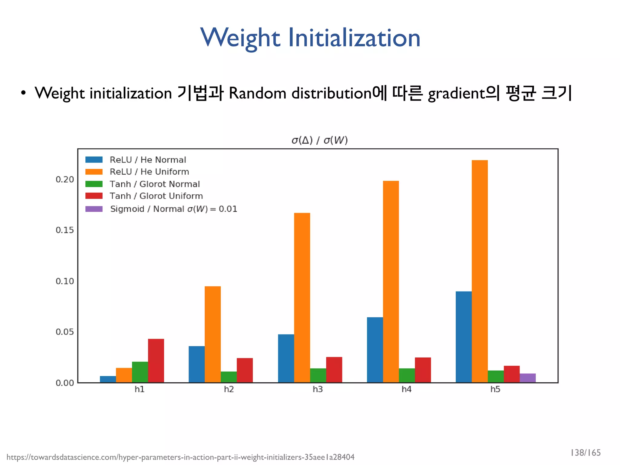 Weight Initialization
• Weight initialization 기법과 Random distribution에 따른 gradient의 평균 크기
https://towardsdatascience.com/hyper-parameters-in-action-part-ii-weight-initializers-35aee1a28404 138/165
 