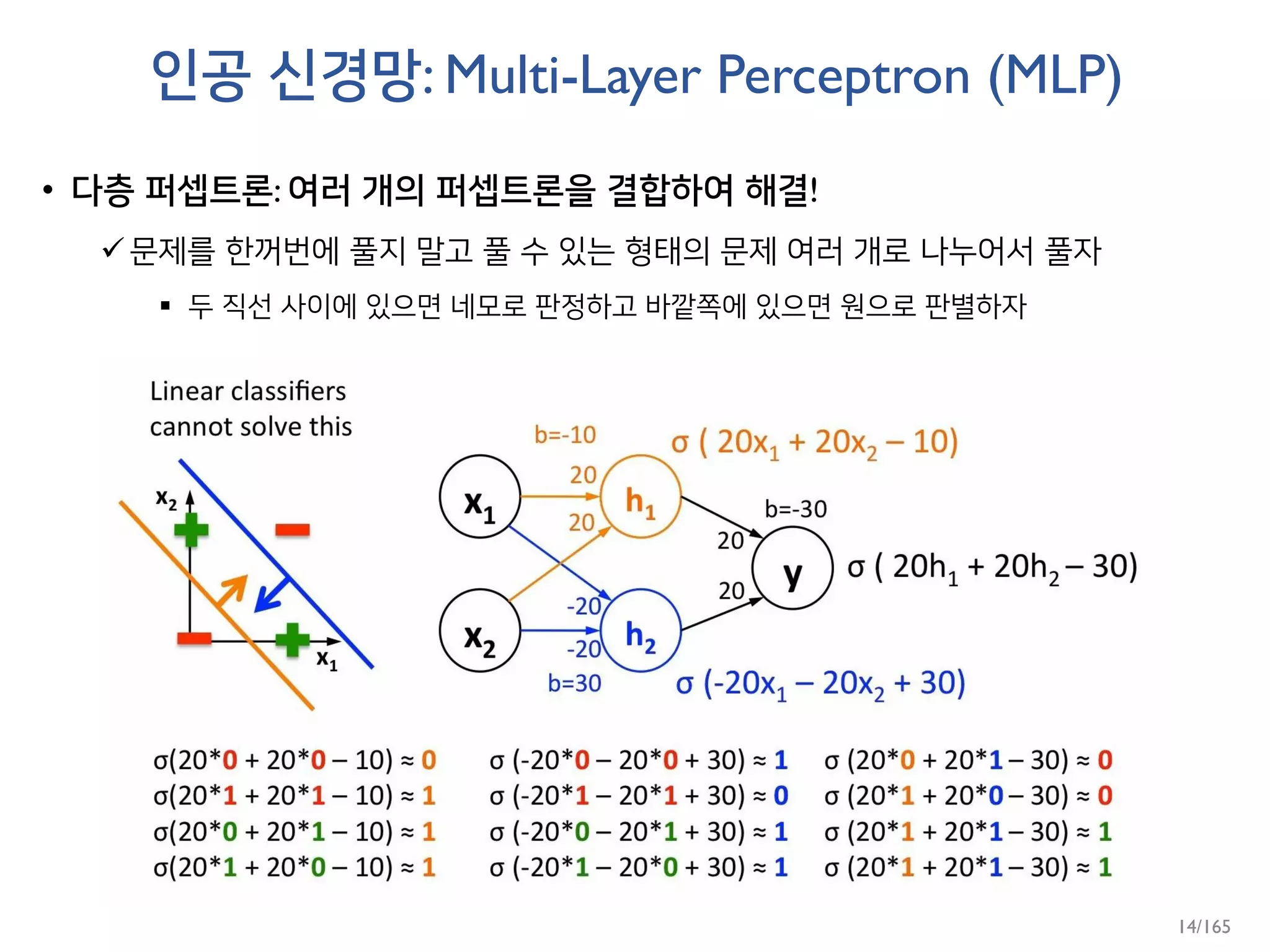 인공 신경망: Multi-Layer Perceptron (MLP)
• 다층 퍼셉트론: 여러 개의 퍼셉트론을 결합하여 해결!
문제를 한꺼번에 풀지 말고 풀 수 있는 형태의 문제 여러 개로 나누어서 풀자
 두 직선 사이에 있으면 네모로 판정하고 바깥쪽에 있으면 원으로 판별하자
14/165
 