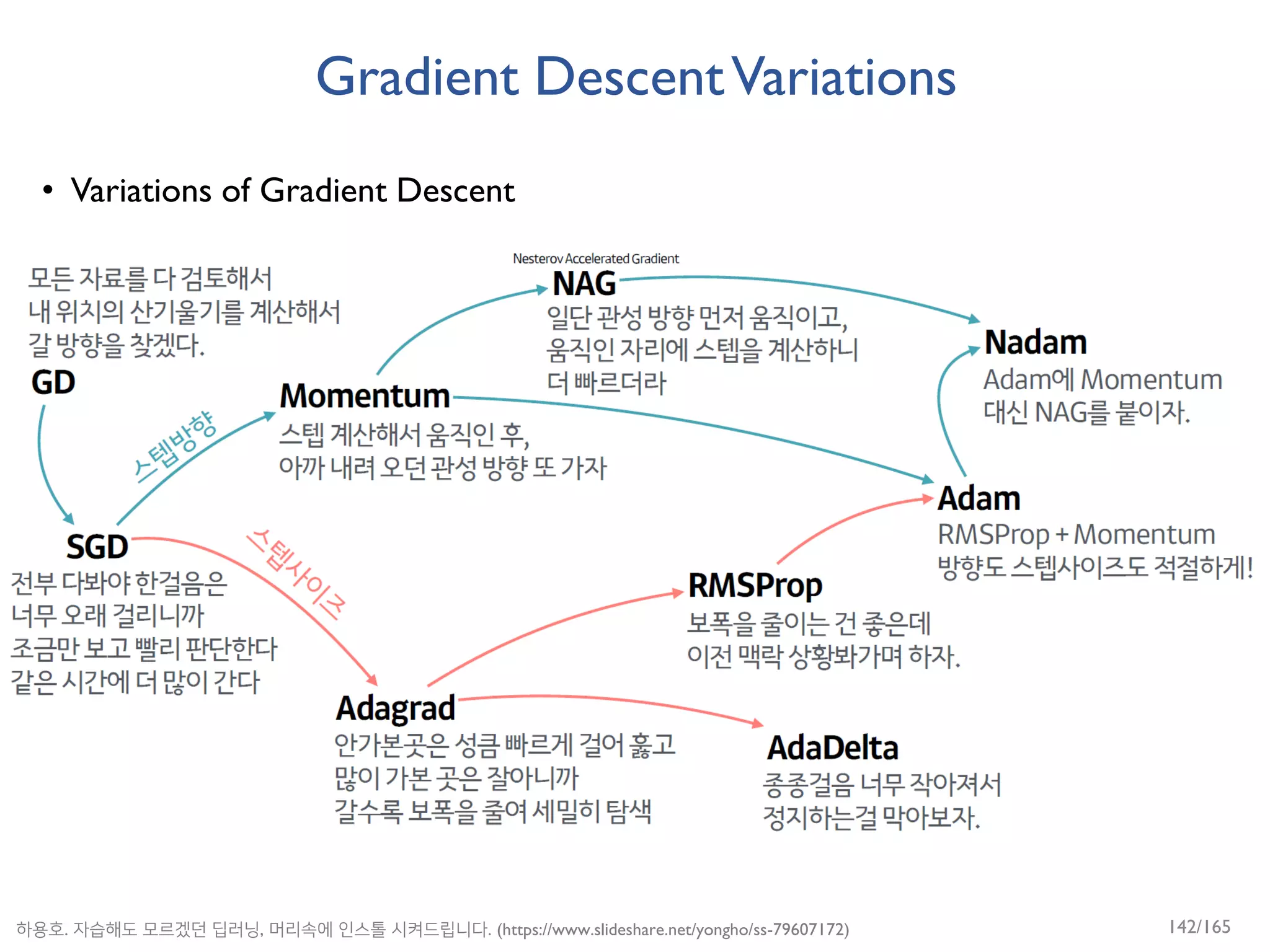 Gradient DescentVariations
• Variations of Gradient Descent
하용호. 자습해도 모르겠던 딥러닝, 머리속에 인스톨 시켜드립니다. (https://www.slideshare.net/yongho/ss-79607172) 142/165
 
