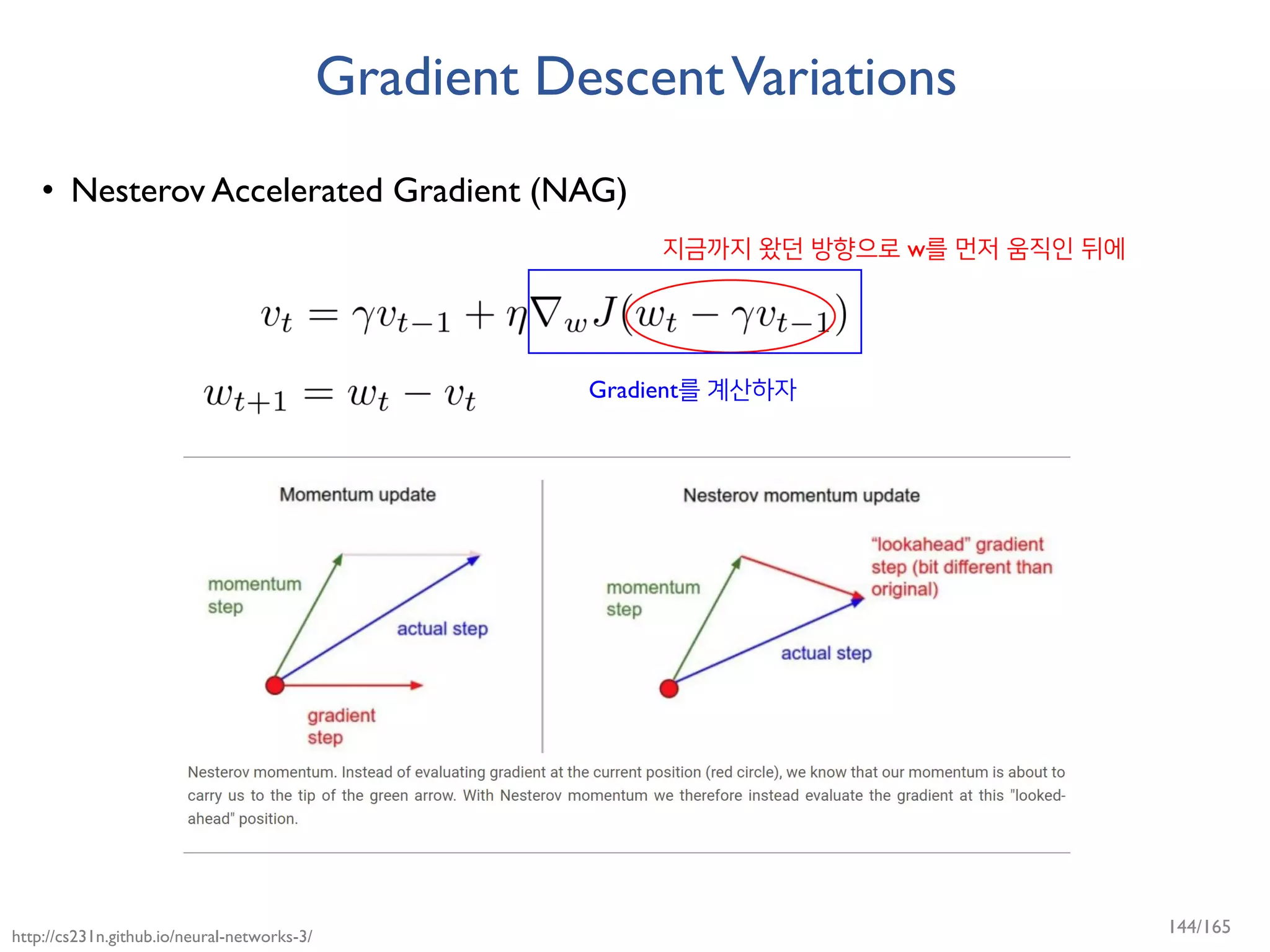Gradient DescentVariations
• Nesterov Accelerated Gradient (NAG)
지금까지 왔던 방향으로 w를 먼저 움직인 뒤에
Gradient를 계산하자
http://cs231n.github.io/neural-networks-3/
144/165
 
