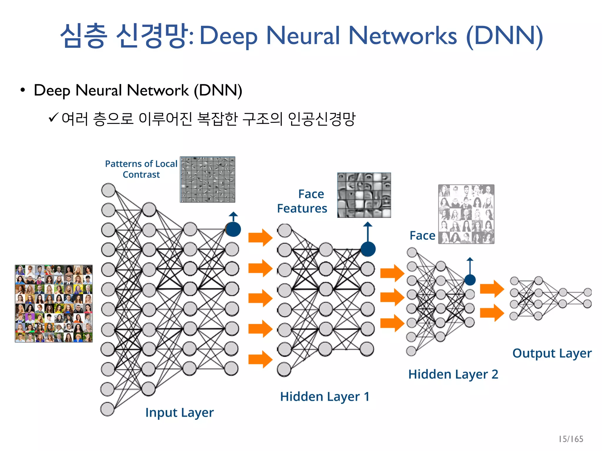 심층 신경망: Deep Neural Networks (DNN)
• Deep Neural Network (DNN)
여러 층으로 이루어진 복잡한 구조의 인공신경망
15/165
 