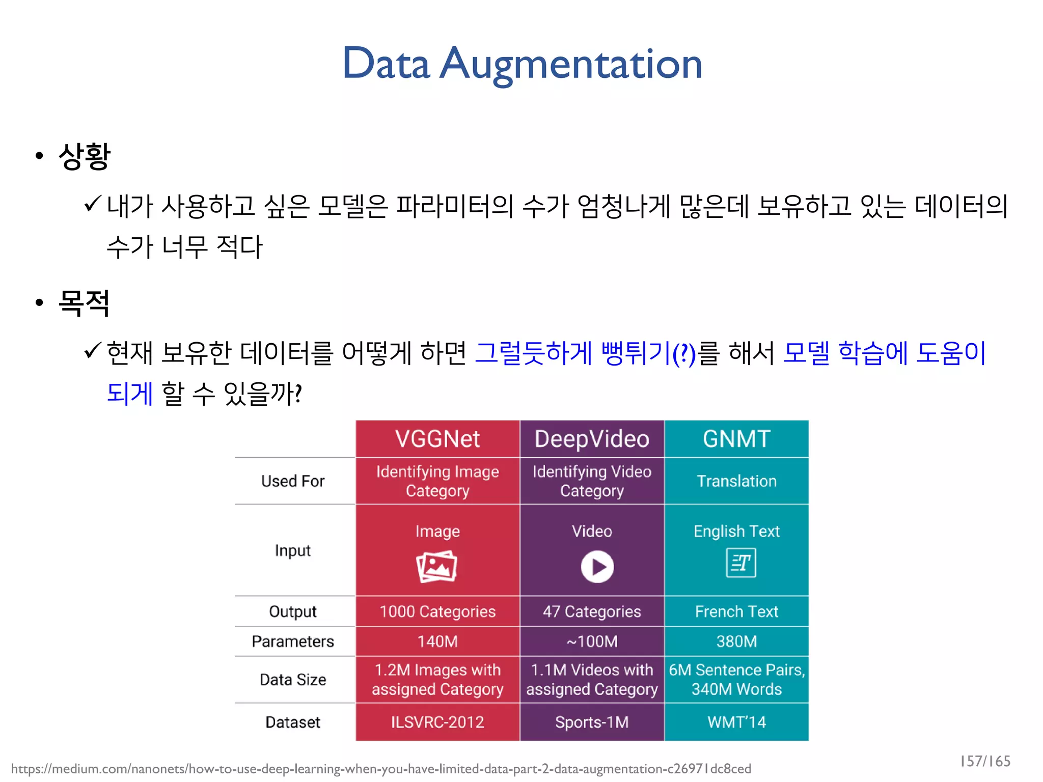 Data Augmentation
• 상황
내가 사용하고 싶은 모델은 파라미터의 수가 엄청나게 많은데 보유하고 있는 데이터의
수가 너무 적다
• 목적
현재 보유한 데이터를 어떻게 하면 그럴듯하게 뻥튀기(?)를 해서 모델 학습에 도움이
되게 할 수 있을까?
https://medium.com/nanonets/how-to-use-deep-learning-when-you-have-limited-data-part-2-data-augmentation-c26971dc8ced 157/165
 