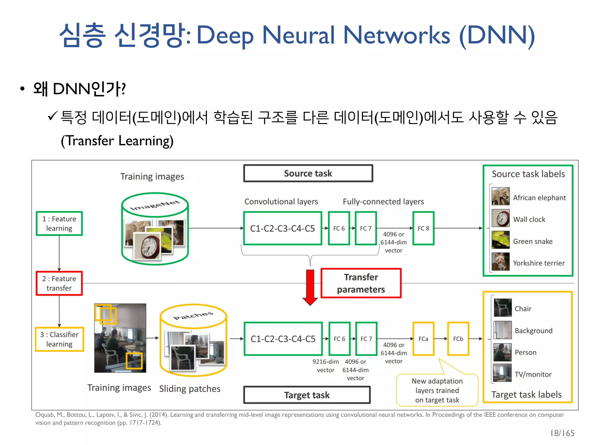 심층 신경망: Deep Neural Networks (DNN)
• 왜 DNN인가?
특정 데이터(도메인)에서 학습된 구조를 다른 데이터(도메인)에서도 사용할 수 있음
(Transfer Learning)
Oquab, M., Bottou, L., Laptev, I., & Sivic, J. (2014). Learning and transferring mid-level image representations using convolutional neural networks. In Proceedings of the IEEE conference on computer
vision and pattern recognition (pp. 1717-1724).
18/165
 