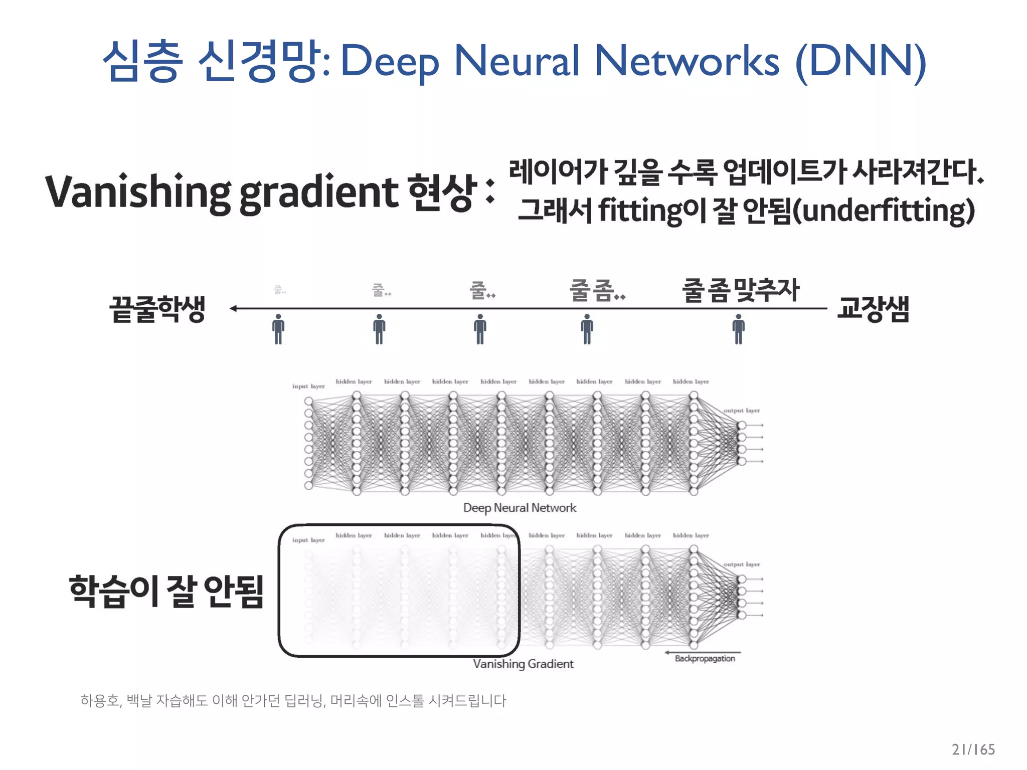 심층 신경망: Deep Neural Networks (DNN)
하용호, 백날 자습해도 이해 안가던 딥러닝, 머리속에 인스톨 시켜드립니다
21/165
 