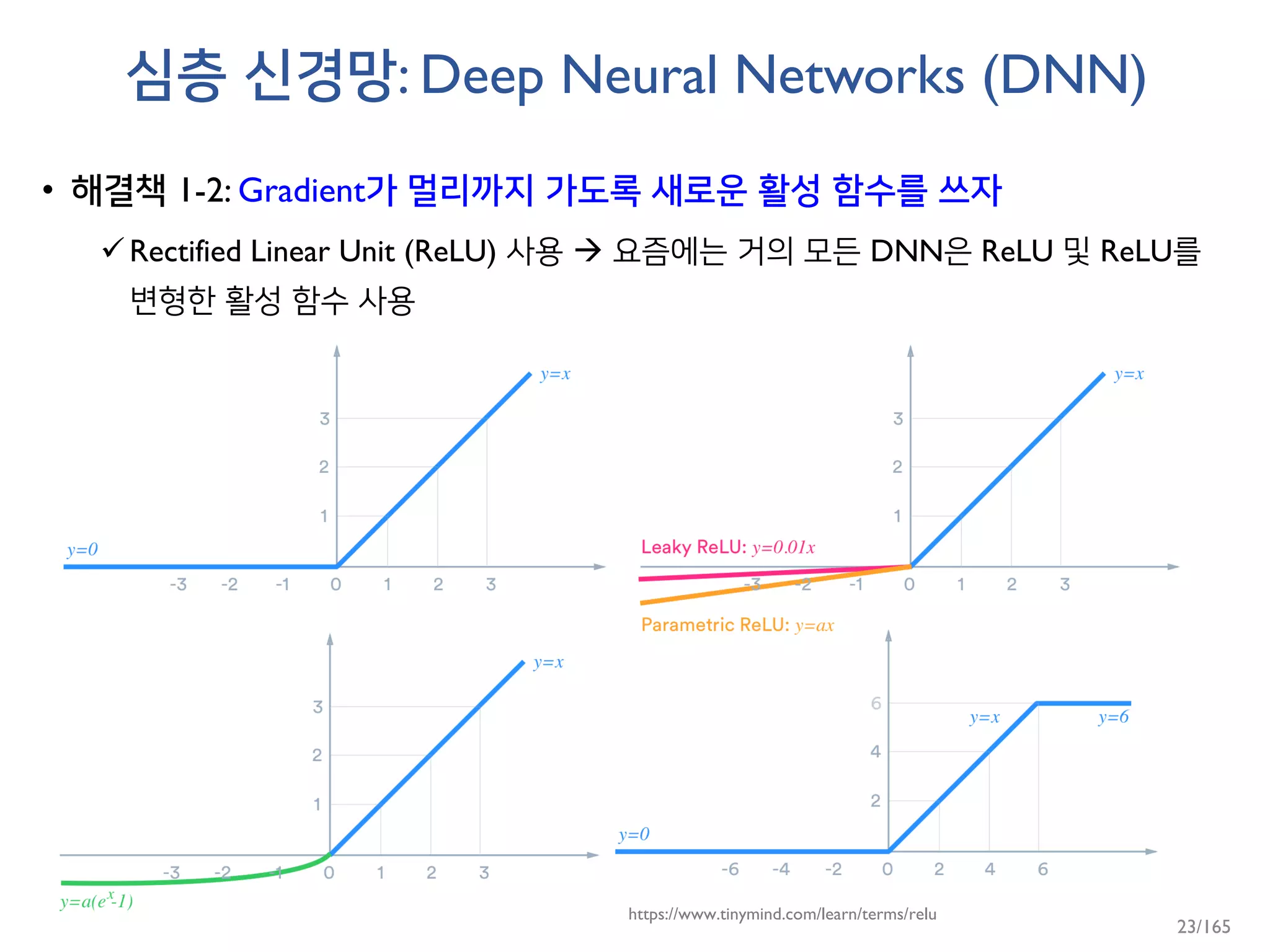심층 신경망: Deep Neural Networks (DNN)
• 해결책 1-2: Gradient가 멀리까지 가도록 새로운 활성 함수를 쓰자
Rectified Linear Unit (ReLU) 사용  요즘에는 거의 모든 DNN은 ReLU 및 ReLU를
변형한 활성 함수 사용
https://www.tinymind.com/learn/terms/relu
23/165
 