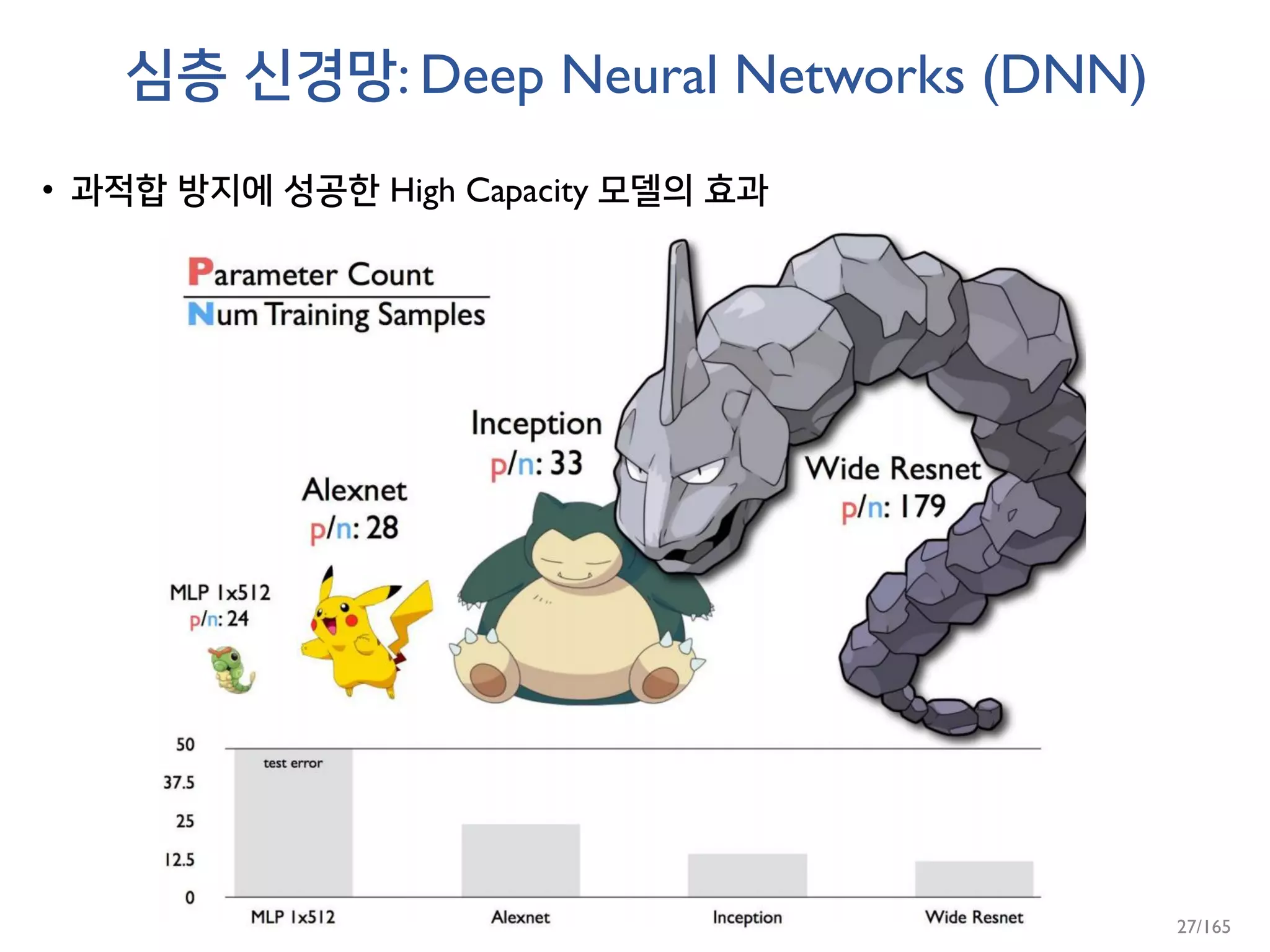 심층 신경망: Deep Neural Networks (DNN)
• 과적합 방지에 성공한 High Capacity 모델의 효과
27/165
 