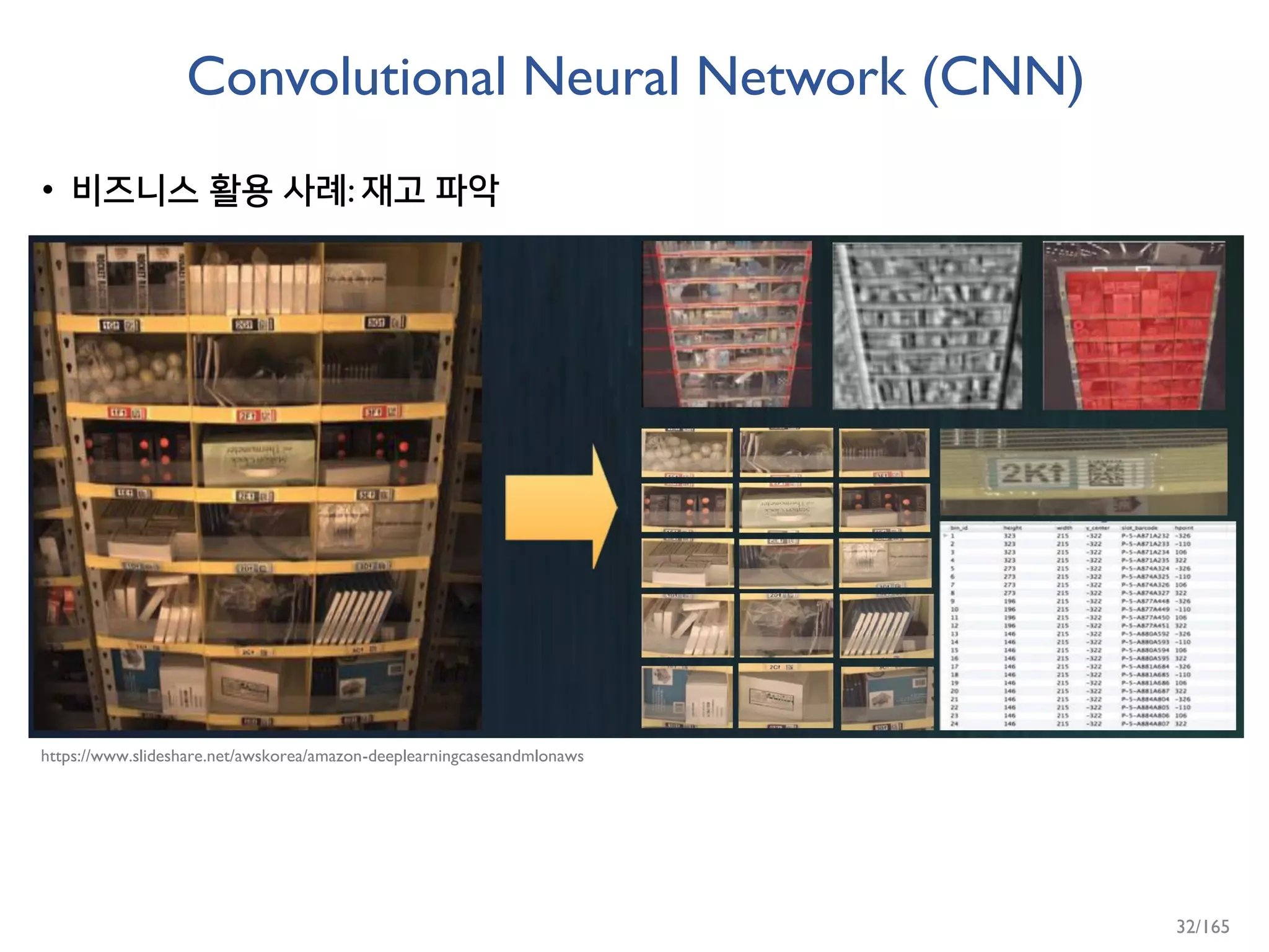 Convolutional Neural Network (CNN)
• 비즈니스 활용 사례: 재고 파악
https://www.slideshare.net/awskorea/amazon-deeplearningcasesandmlonaws
32/165
 