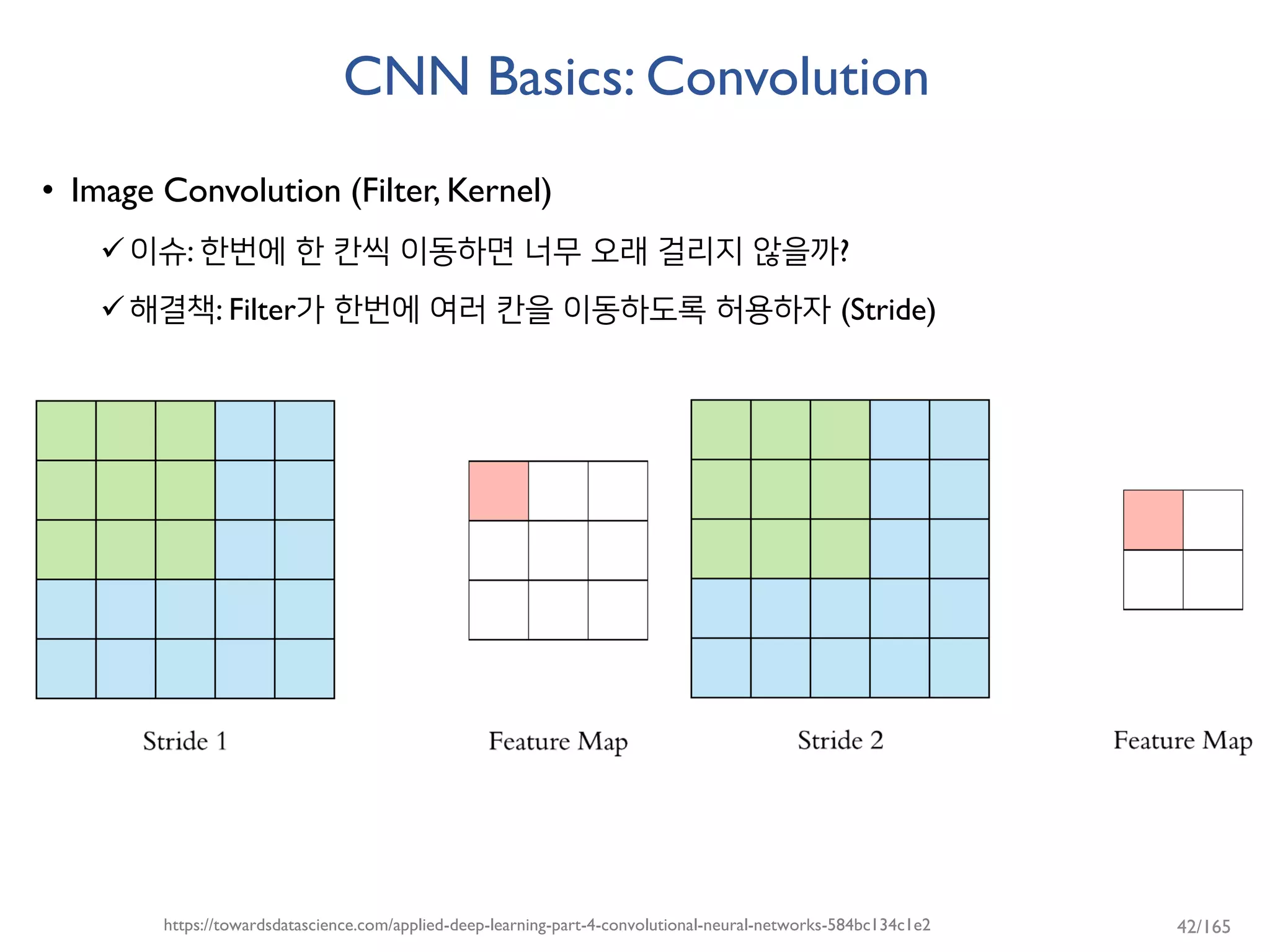 CNN Basics: Convolution
• Image Convolution (Filter, Kernel)
이슈: 한번에 한 칸씩 이동하면 너무 오래 걸리지 않을까?
해결책: Filter가 한번에 여러 칸을 이동하도록 허용하자 (Stride)
https://towardsdatascience.com/applied-deep-learning-part-4-convolutional-neural-networks-584bc134c1e2 42/165
 