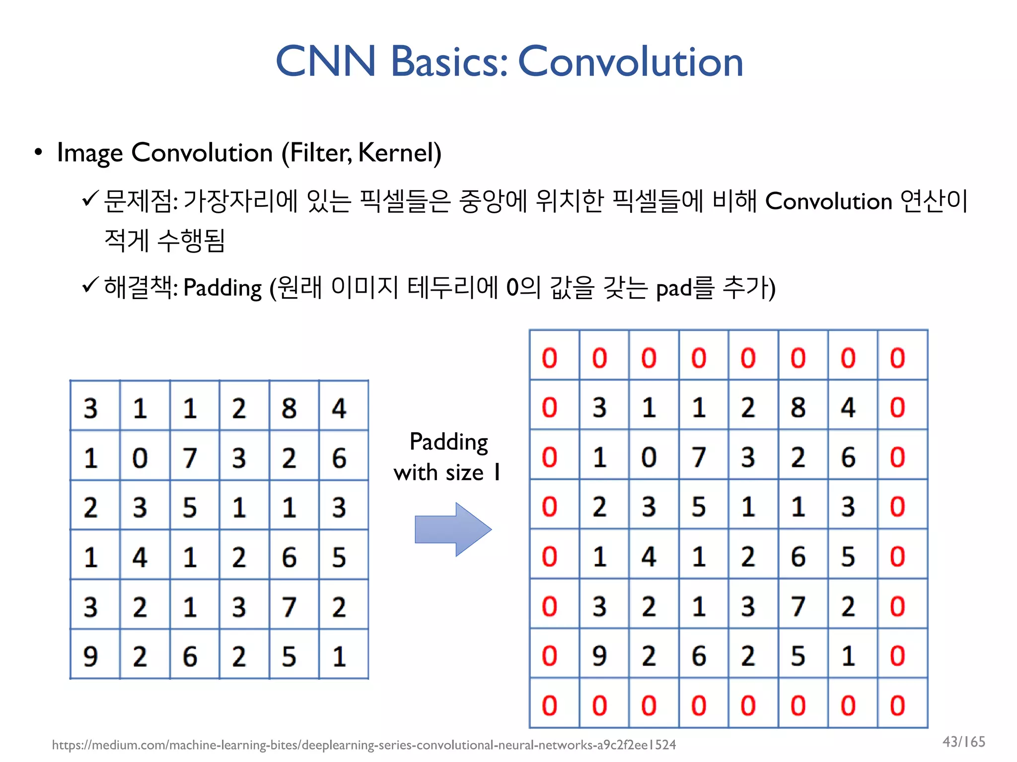 CNN Basics: Convolution
• Image Convolution (Filter, Kernel)
문제점: 가장자리에 있는 픽셀들은 중앙에 위치한 픽셀들에 비해 Convolution 연산이
적게 수행됨
해결책: Padding (원래 이미지 테두리에 0의 값을 갖는 pad를 추가)
Padding
with size 1
https://medium.com/machine-learning-bites/deeplearning-series-convolutional-neural-networks-a9c2f2ee1524 43/165
 