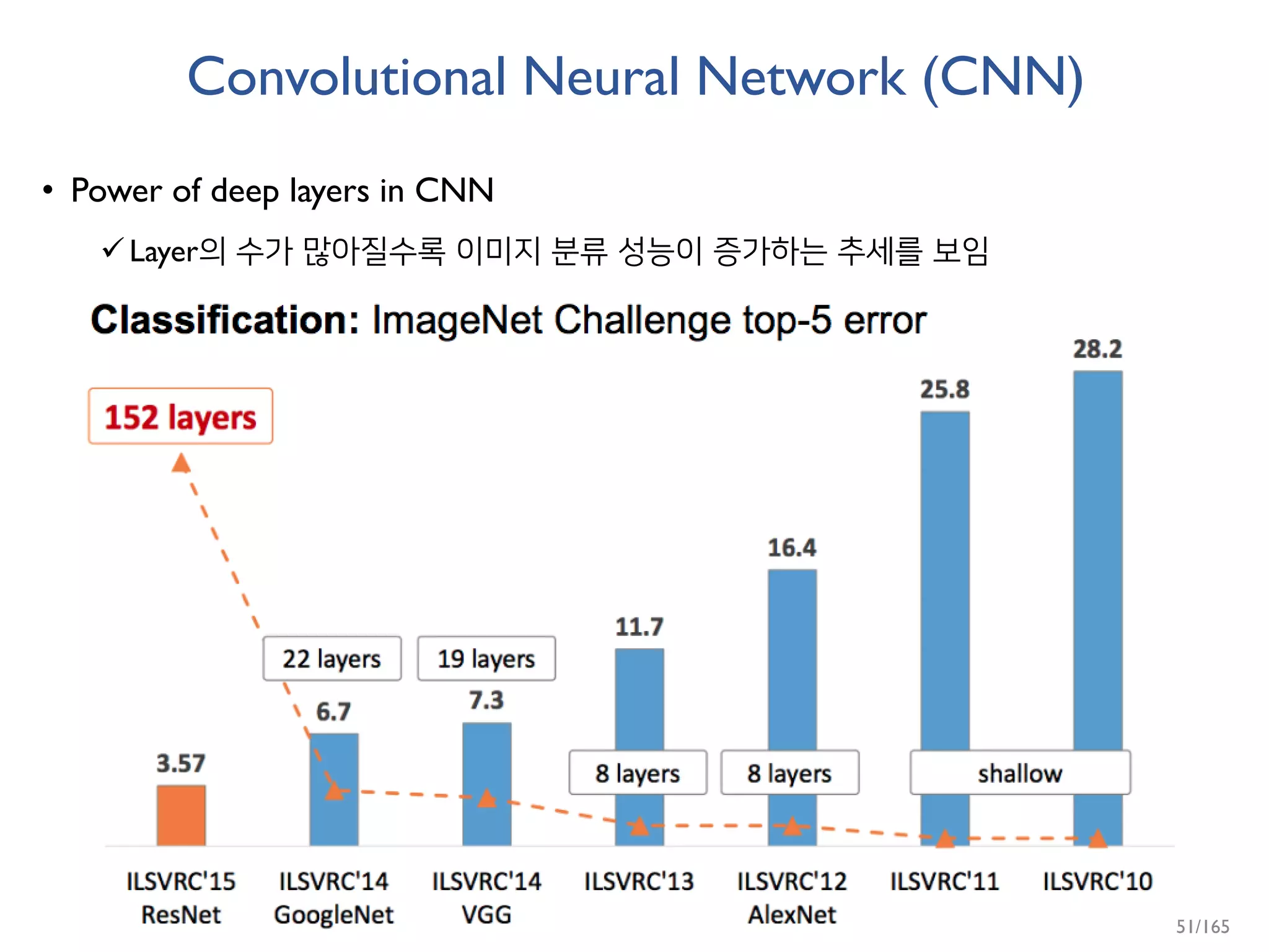 Convolutional Neural Network (CNN)
• Power of deep layers in CNN
Layer의 수가 많아질수록 이미지 분류 성능이 증가하는 추세를 보임
51/165
 