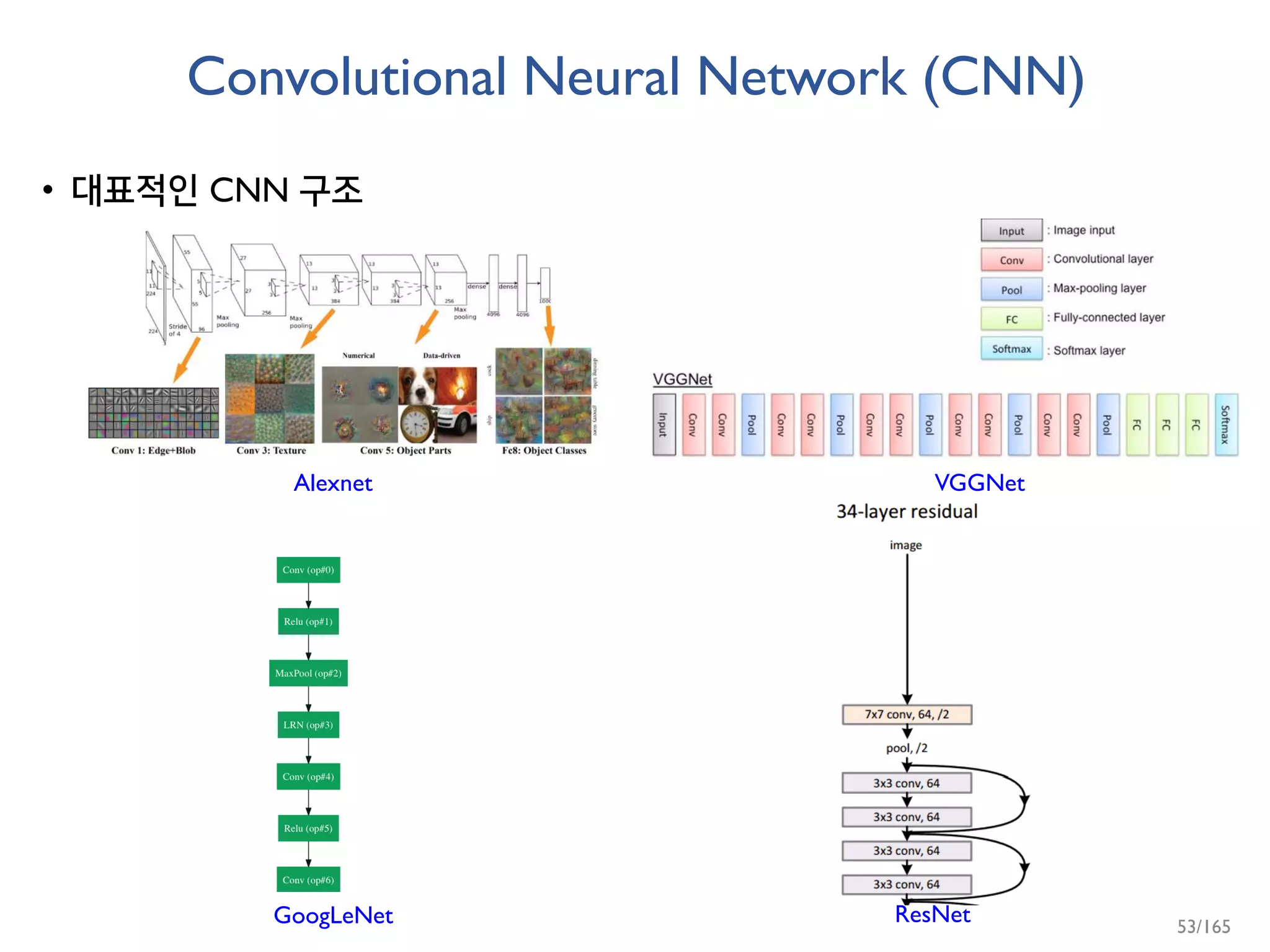 Convolutional Neural Network (CNN)
• 대표적인 CNN 구조
Alexnet VGGNet
GoogLeNet ResNet 53/165
 