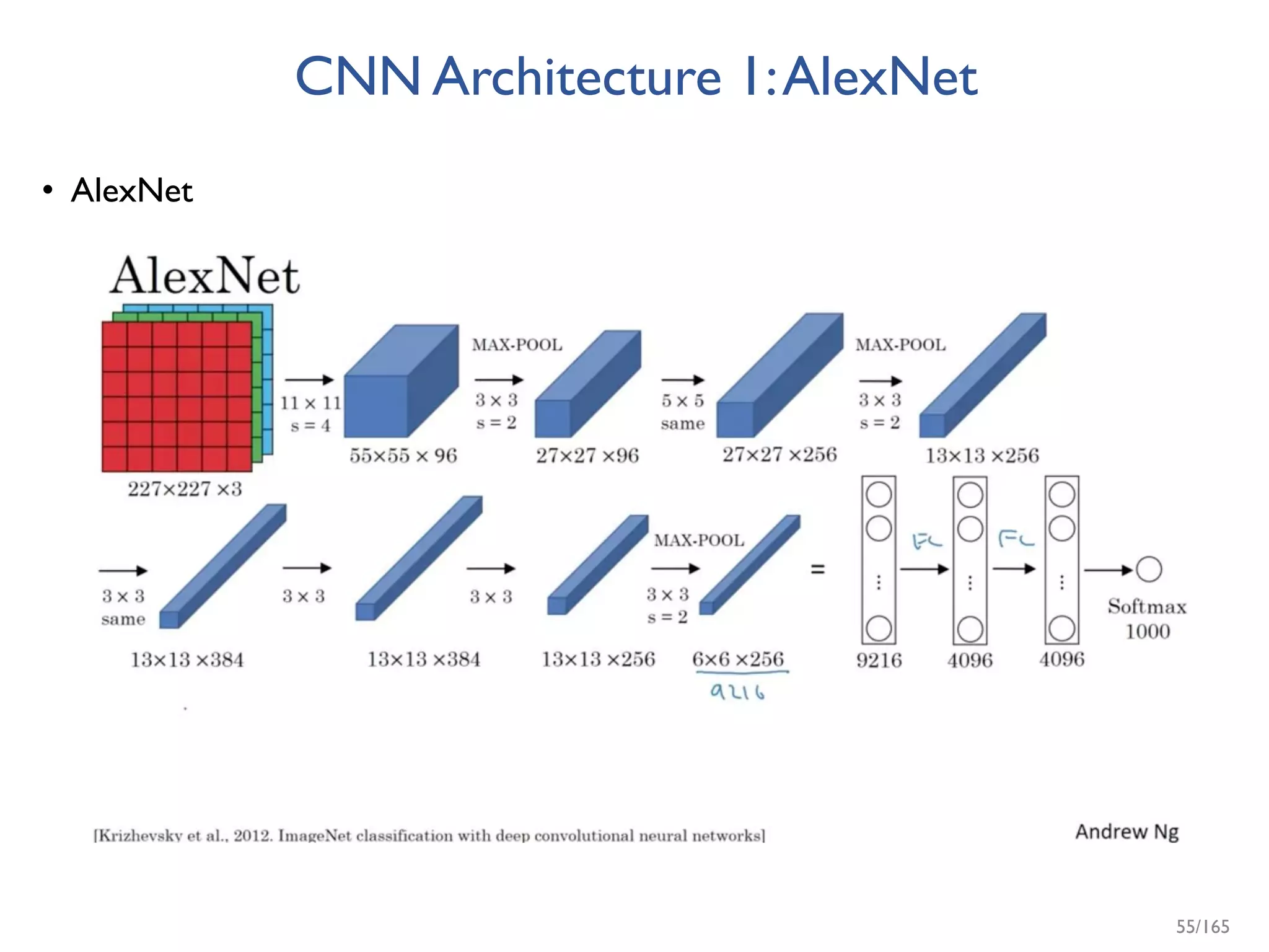 CNN Architecture 1:AlexNet
• AlexNet
55/165
 
